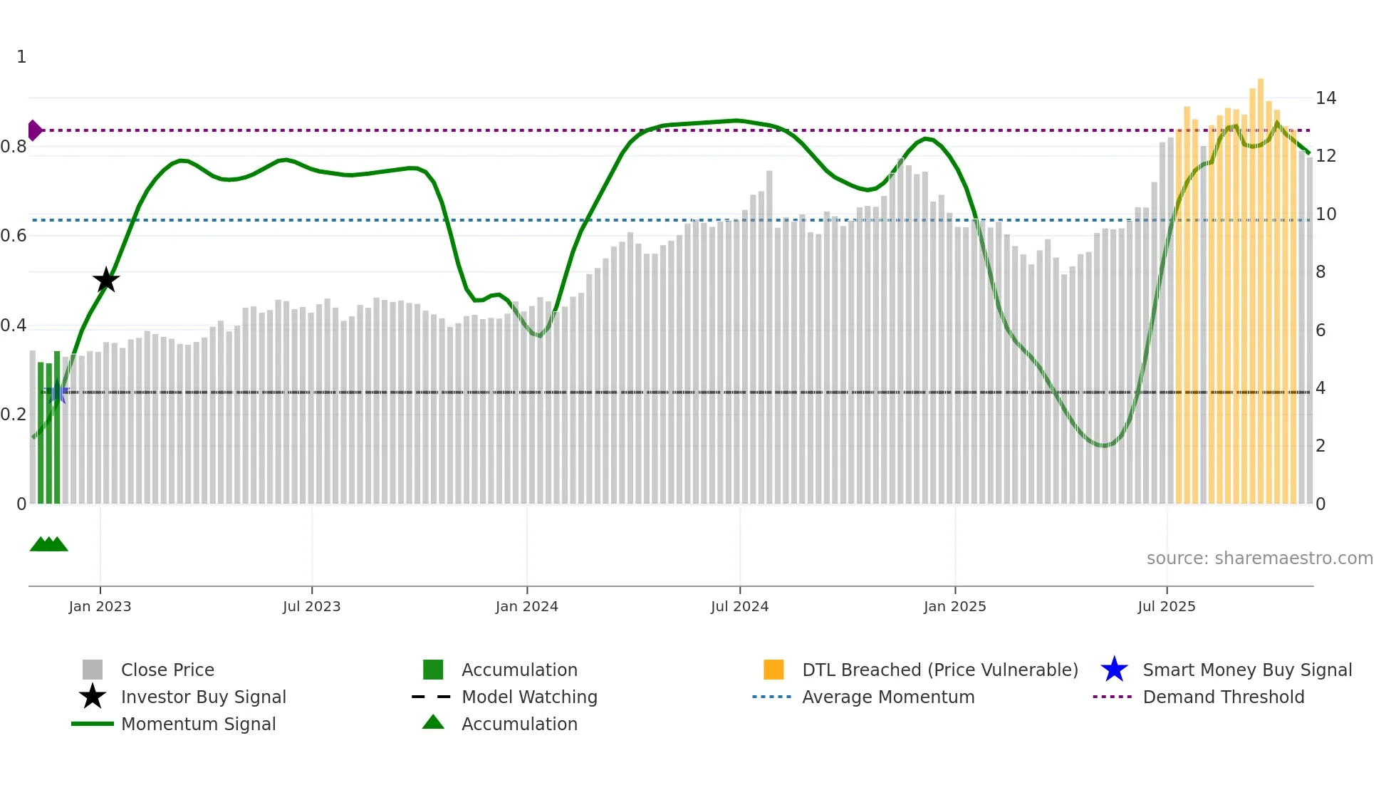 WT weekly Smart Money chart