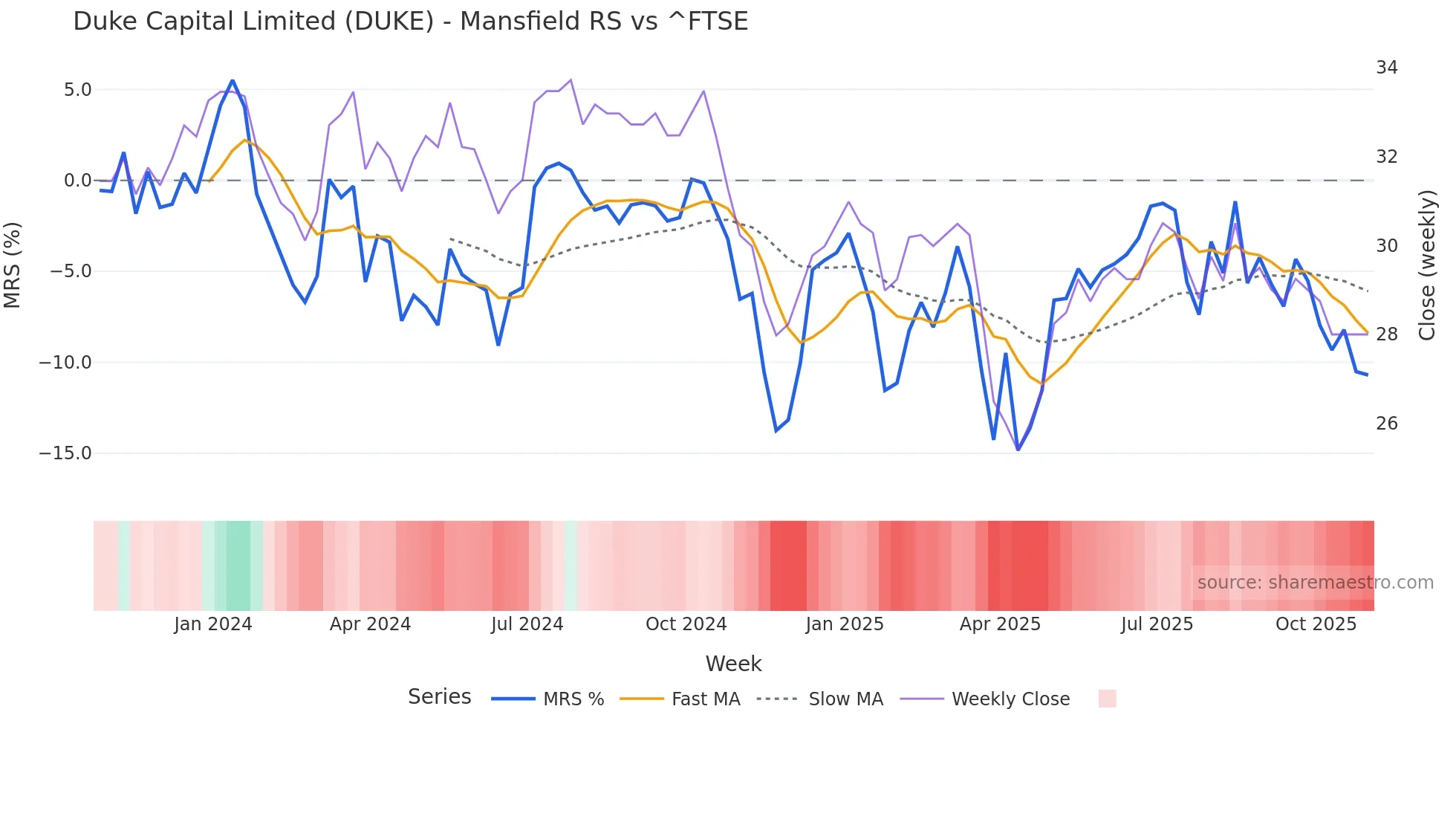 DUKE Mansfield Relative Strength chart