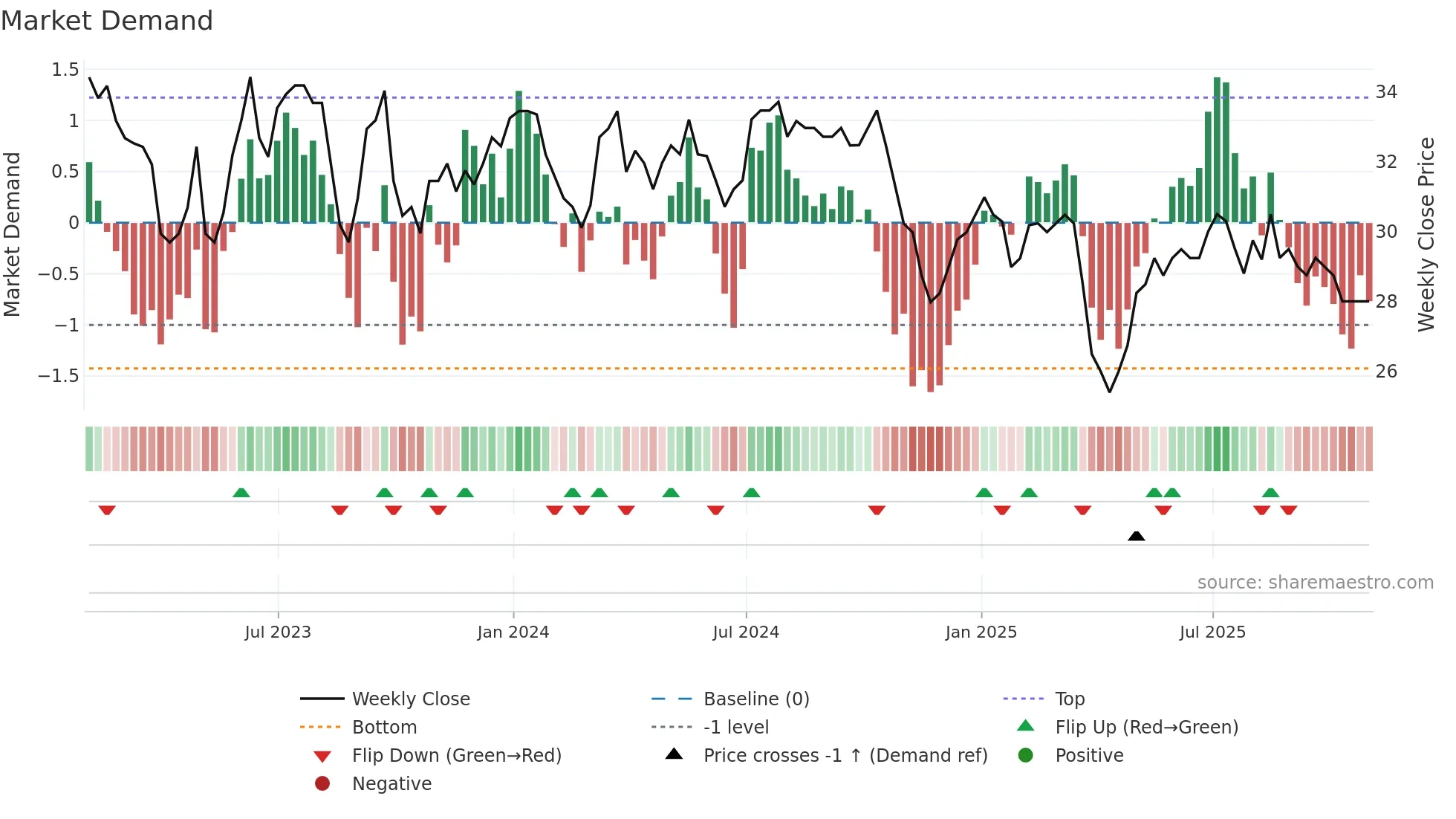 DUKE weekly Market Demand chart