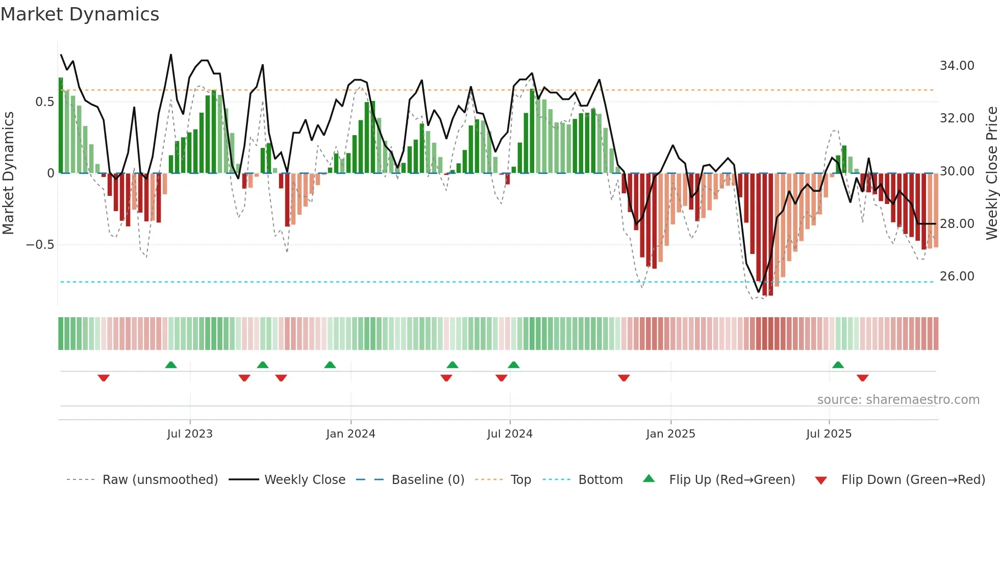 DUKE weekly Market Dynamics chart