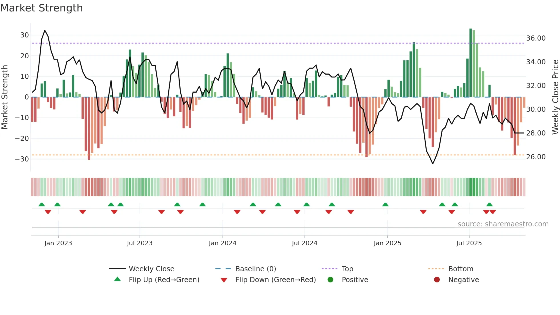 DUKE weekly Market Strength chart