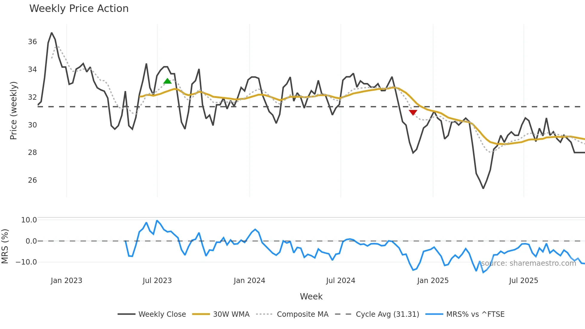DUKE weekly Price Action chart, closing 2025-10-31