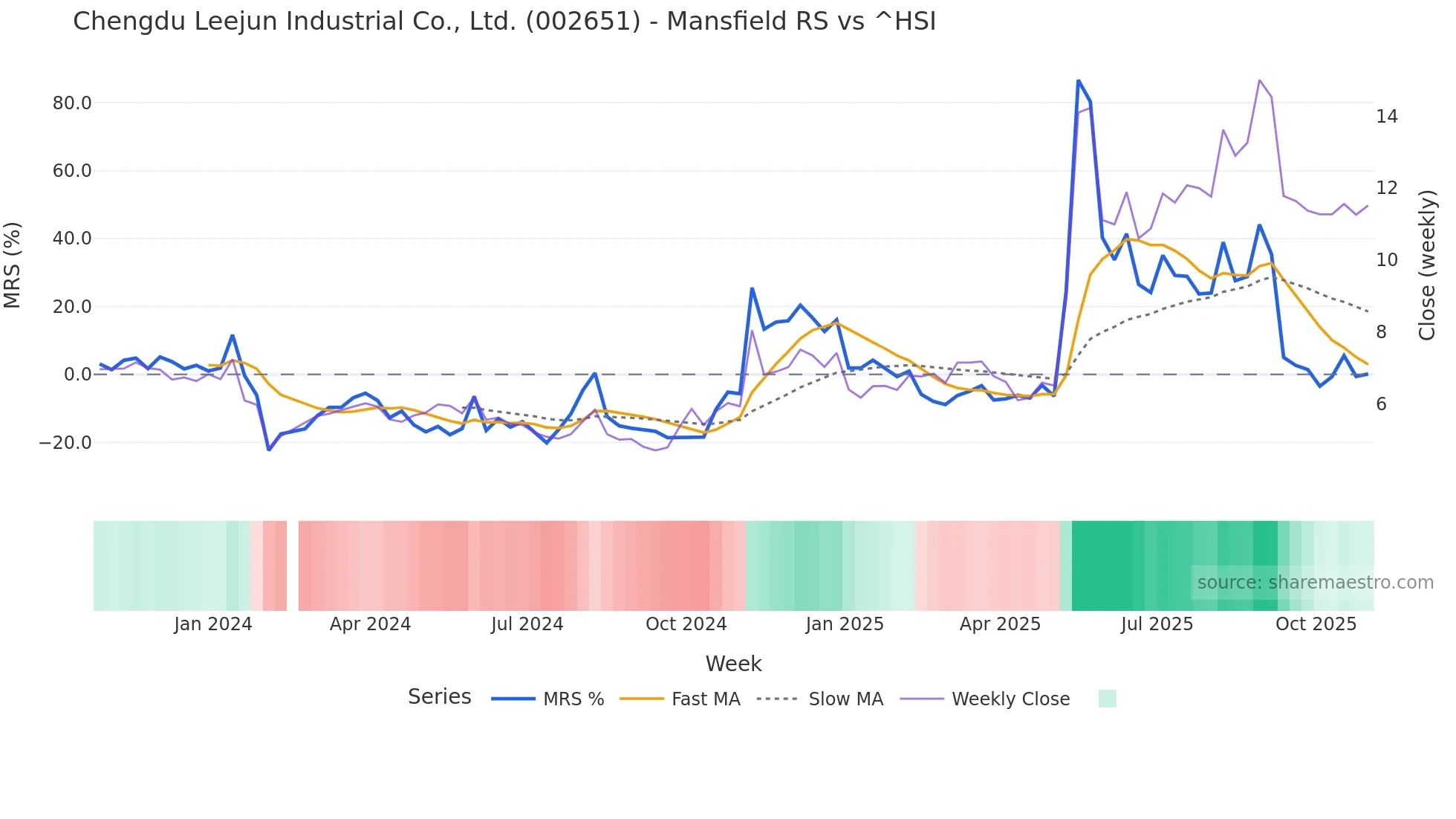 002651 Mansfield Relative Strength chart