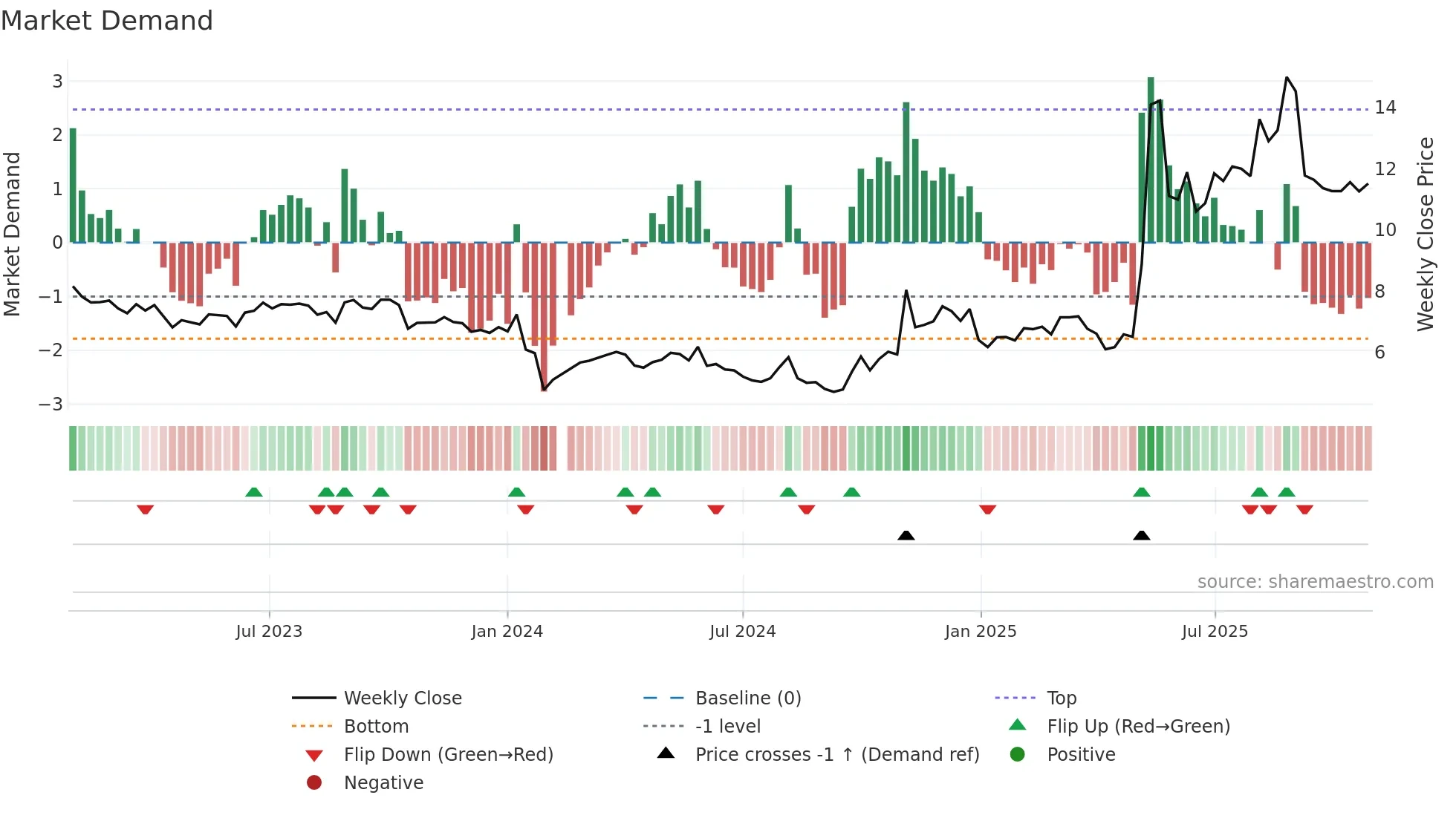 002651 weekly Market Demand chart