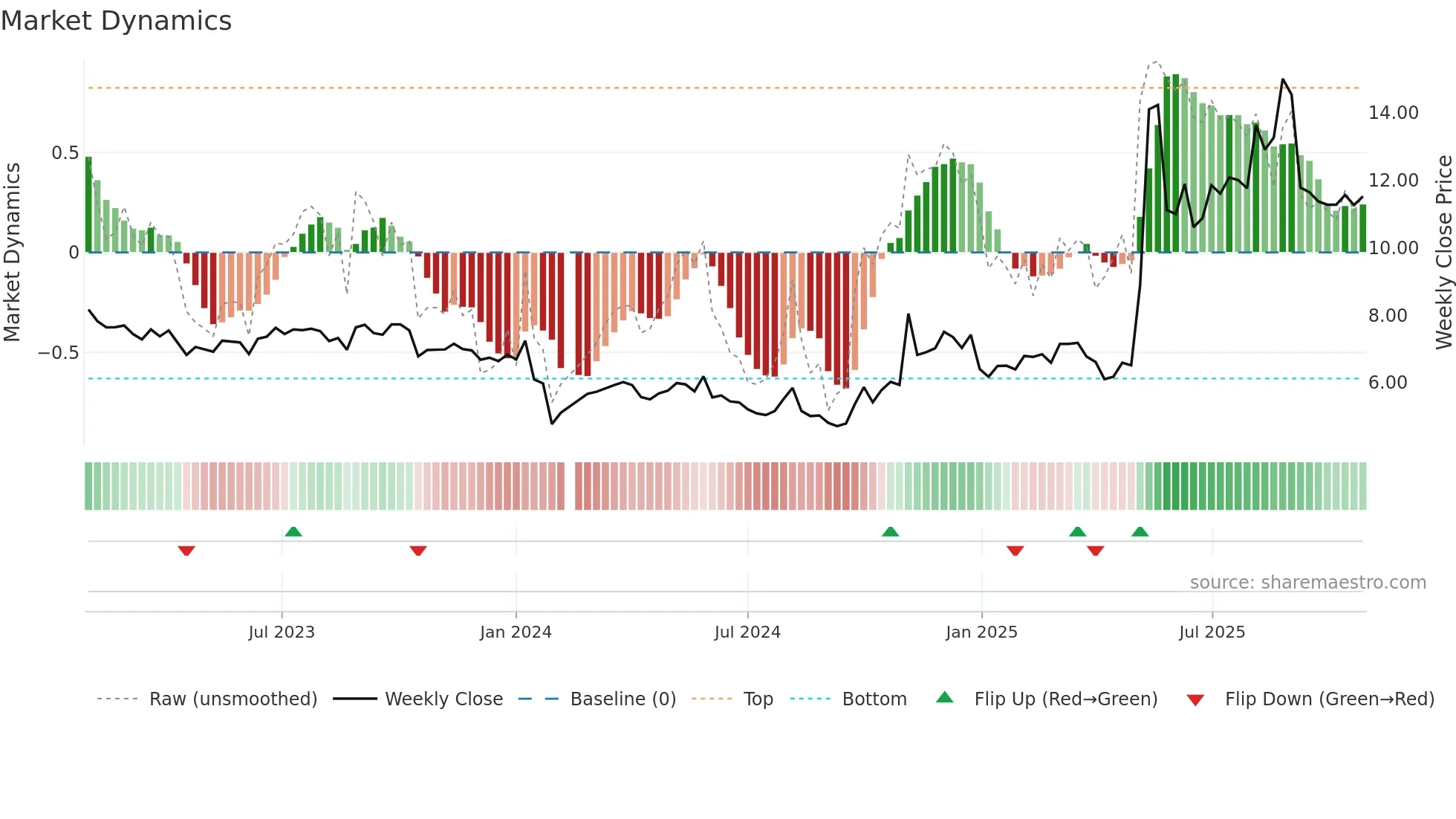 002651 weekly Market Dynamics chart
