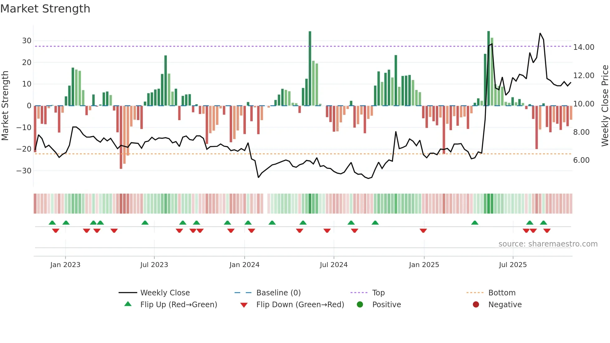 002651 weekly Market Strength chart