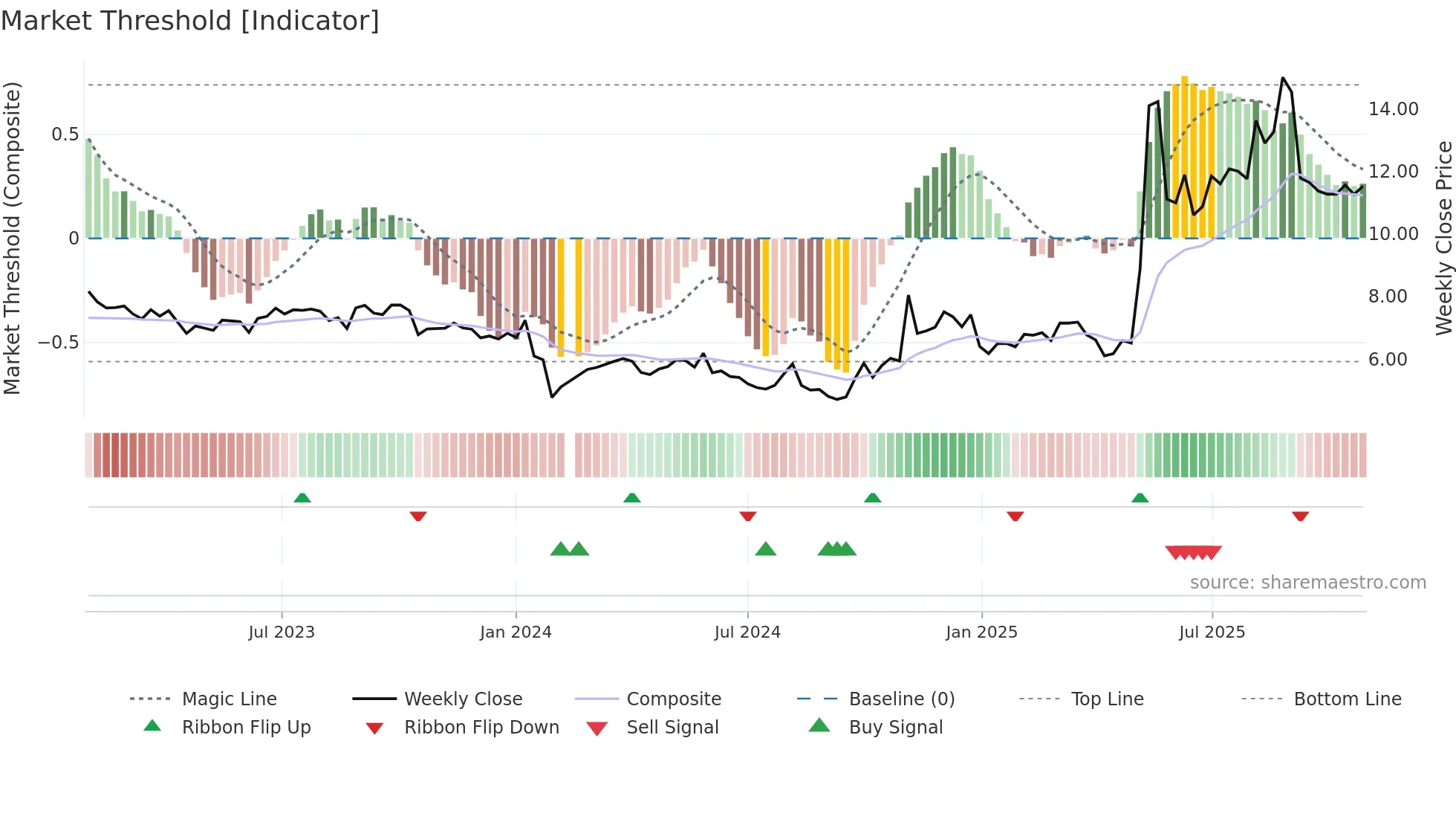 002651 weekly Market Threshold chart