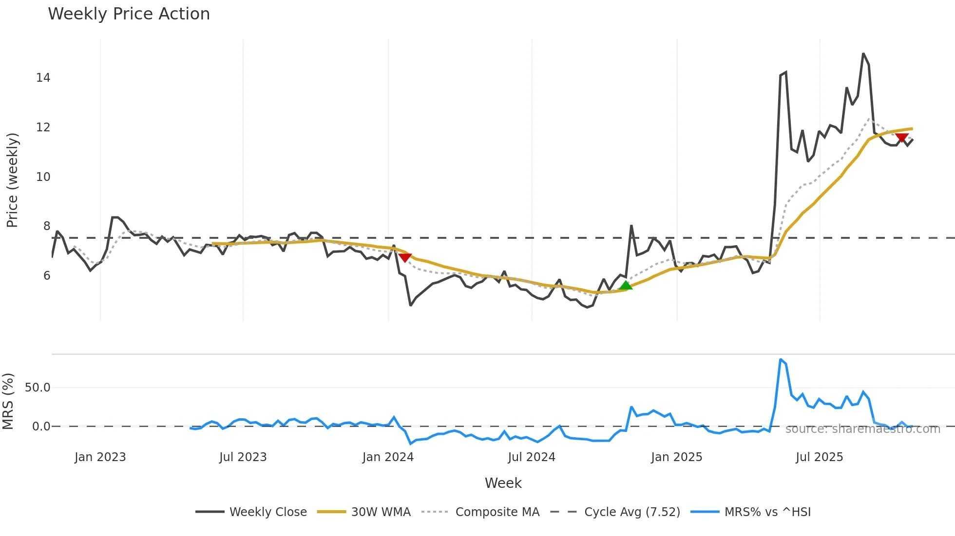 002651 weekly Price Action chart, closing 2025-10-27