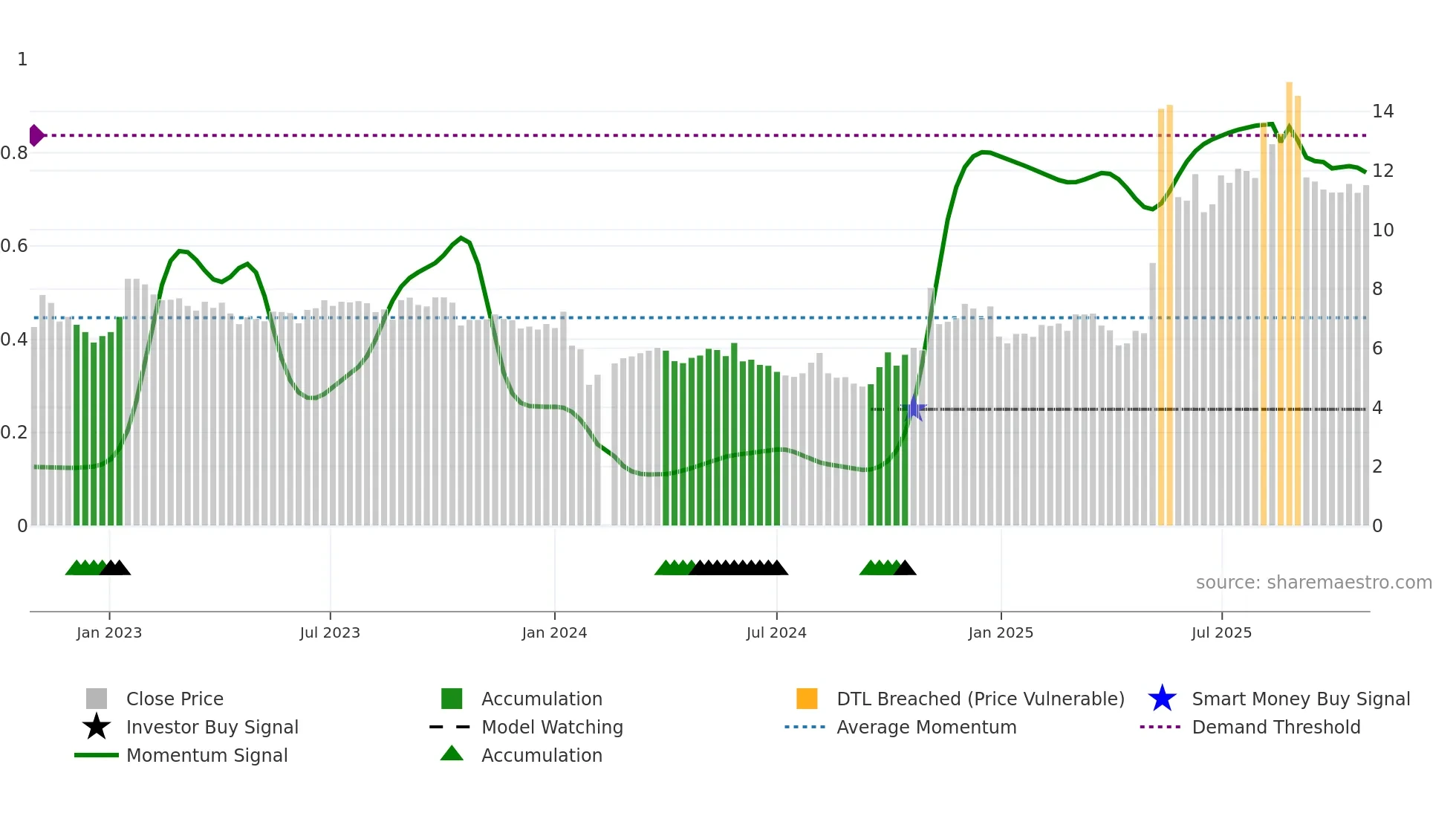 002651 weekly Smart Money chart