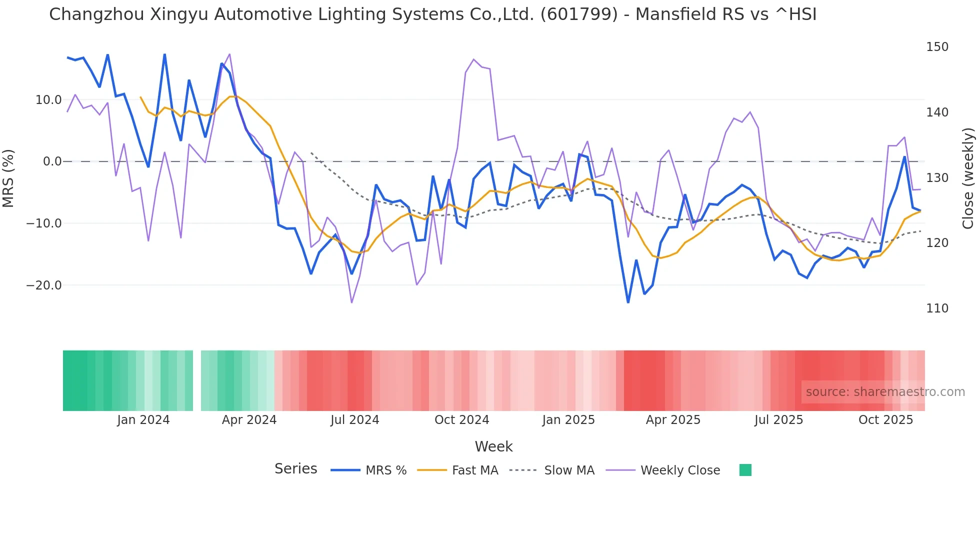 601799 Mansfield Relative Strength chart
