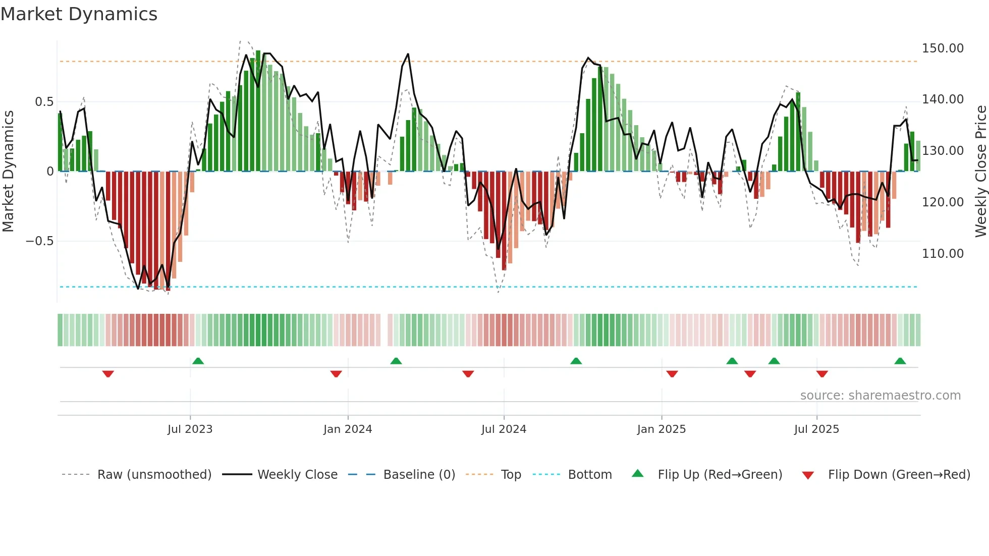 601799 weekly Market Dynamics chart