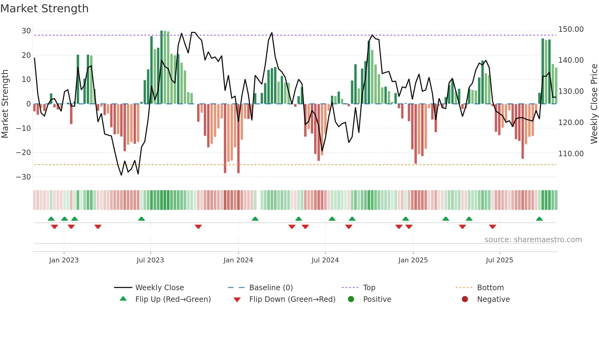 601799 weekly Market Strength chart