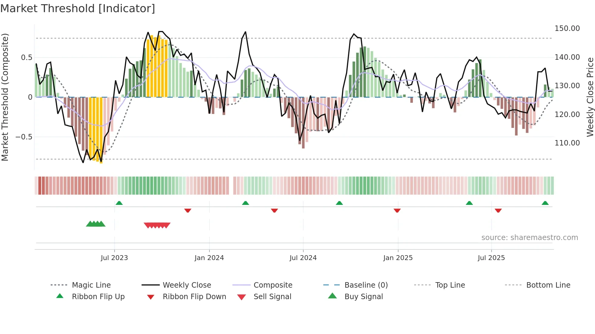 601799 weekly Market Threshold chart
