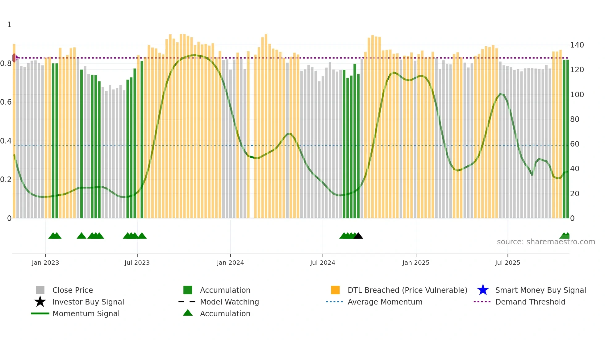 601799 weekly Smart Money chart