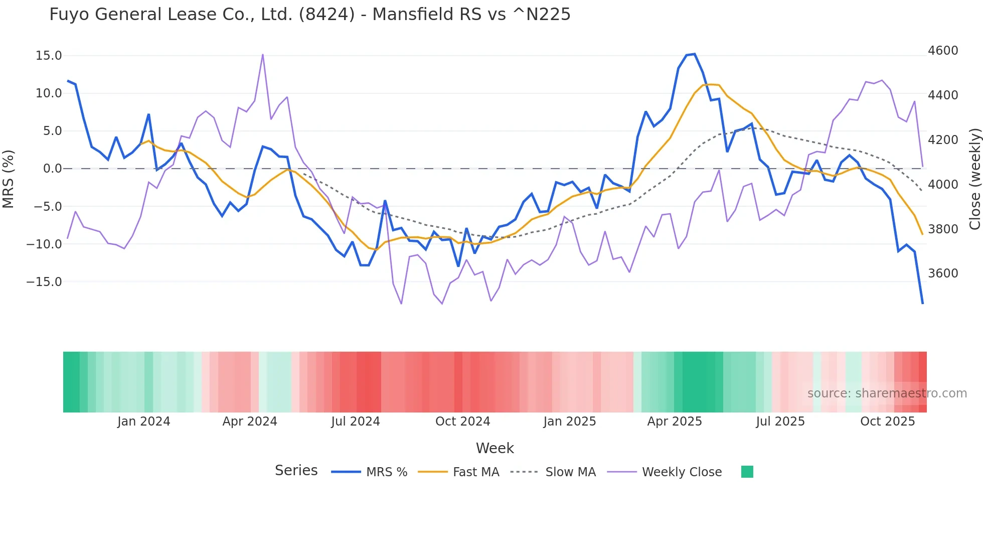 8424 Mansfield Relative Strength chart