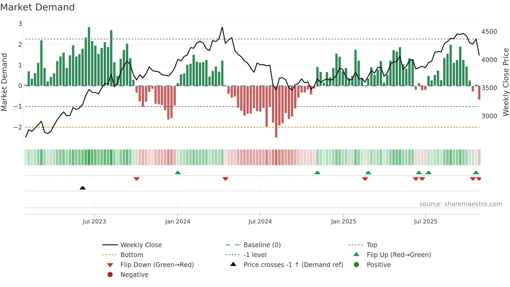 8424 weekly Market Demand chart