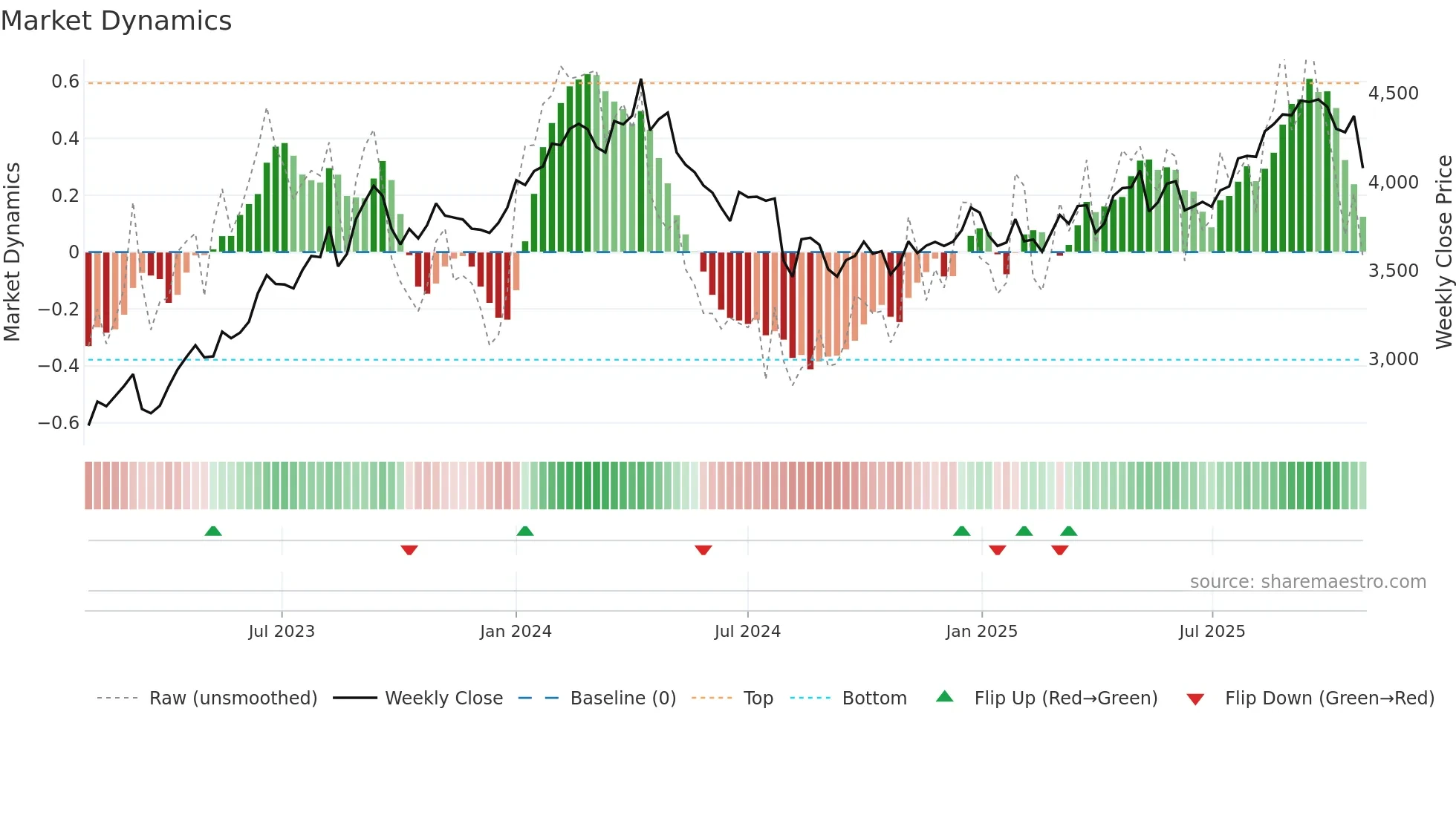 8424 weekly Market Dynamics chart