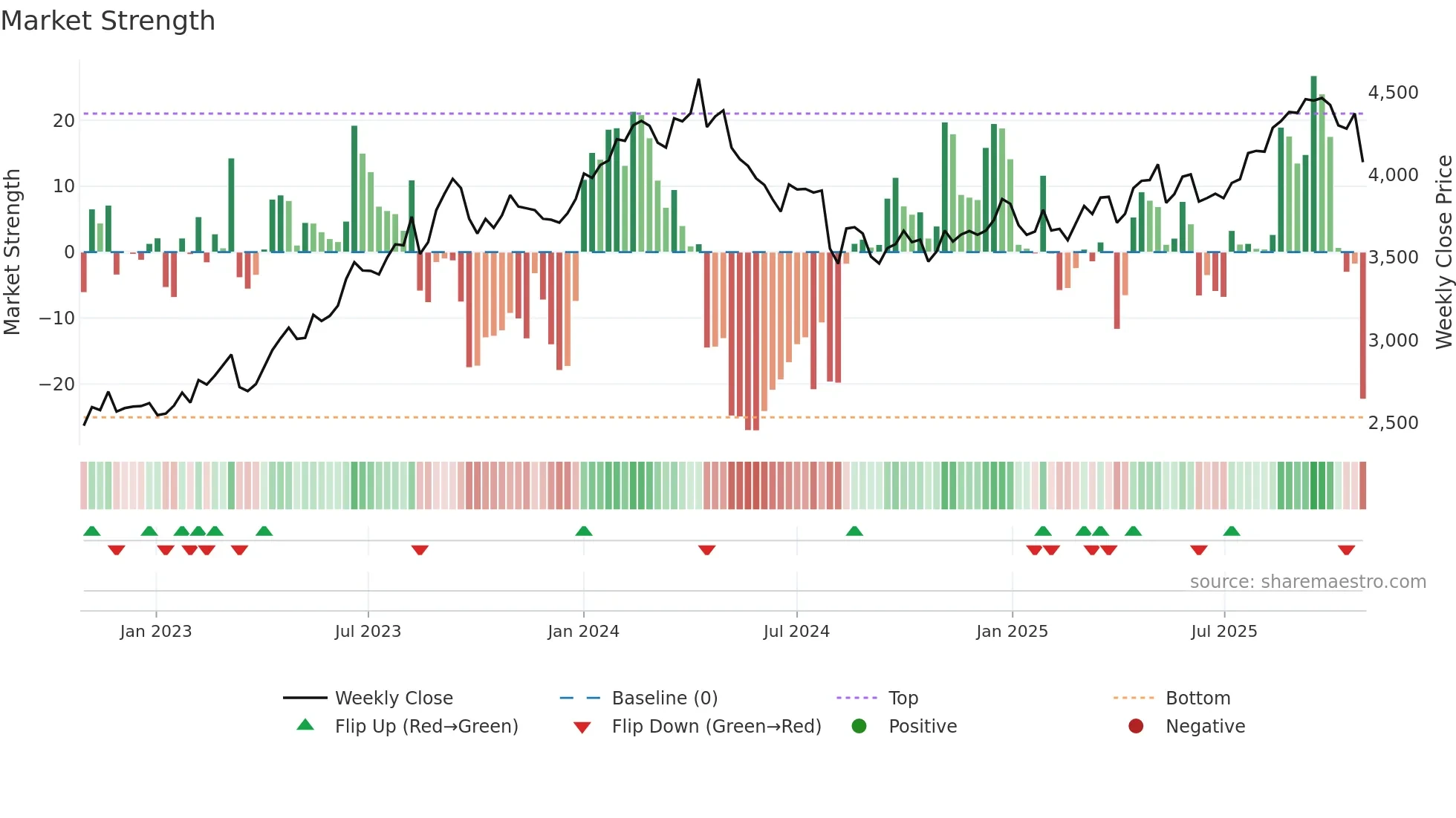 8424 weekly Market Strength chart