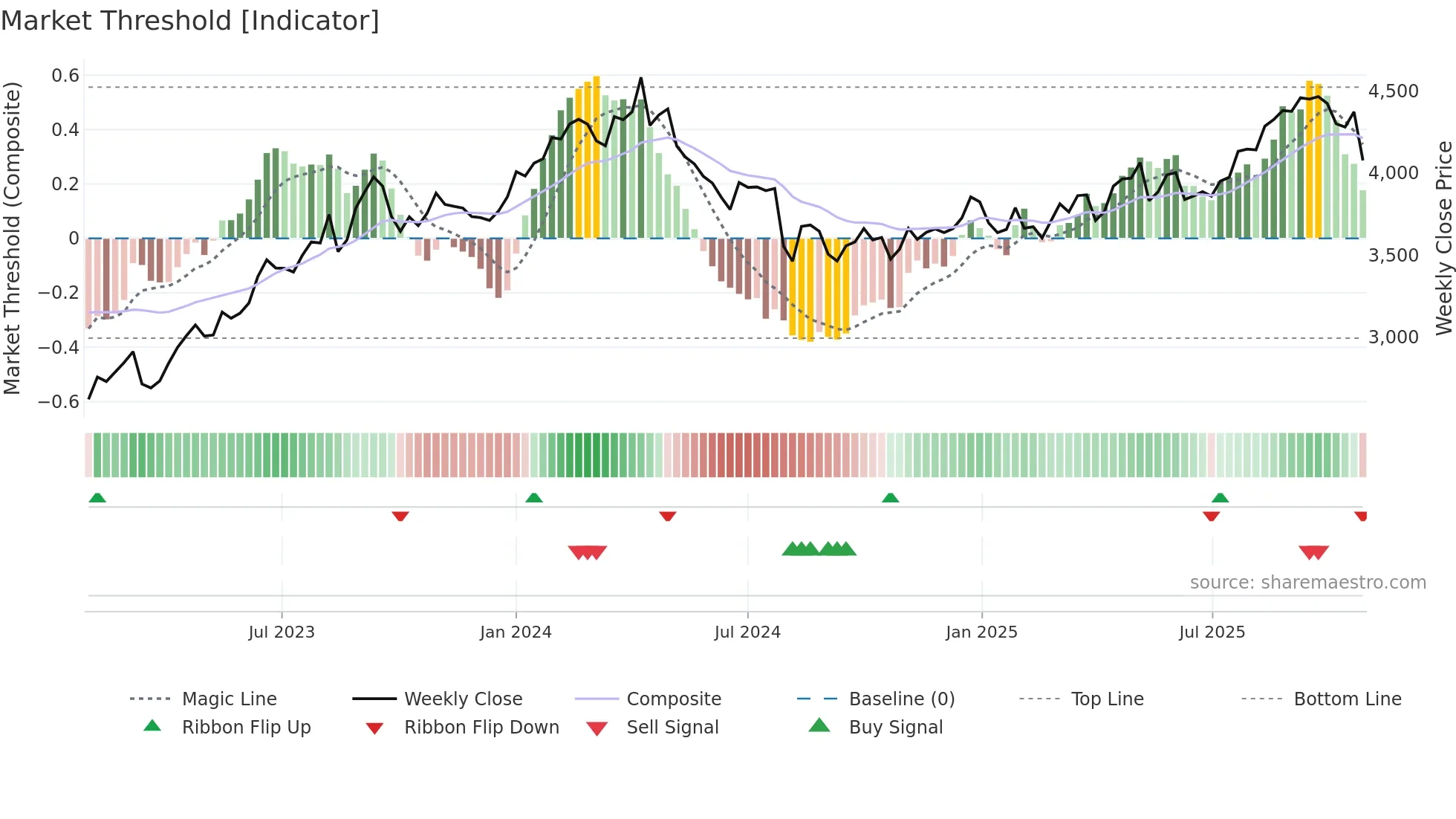 8424 weekly Market Threshold chart