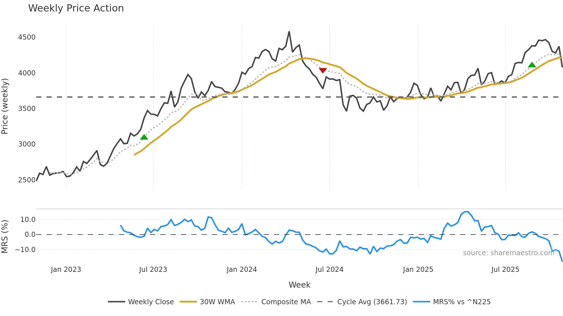 8424 weekly Price Action chart, closing 2025-10-27