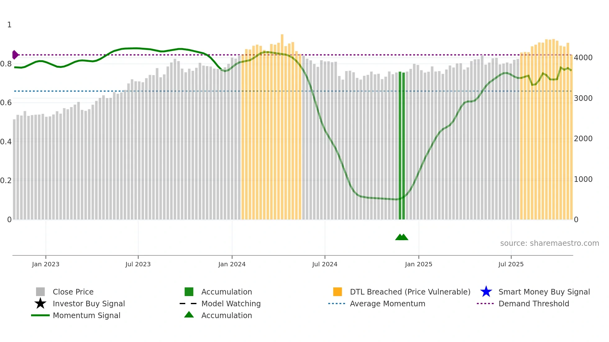 8424 weekly Smart Money chart