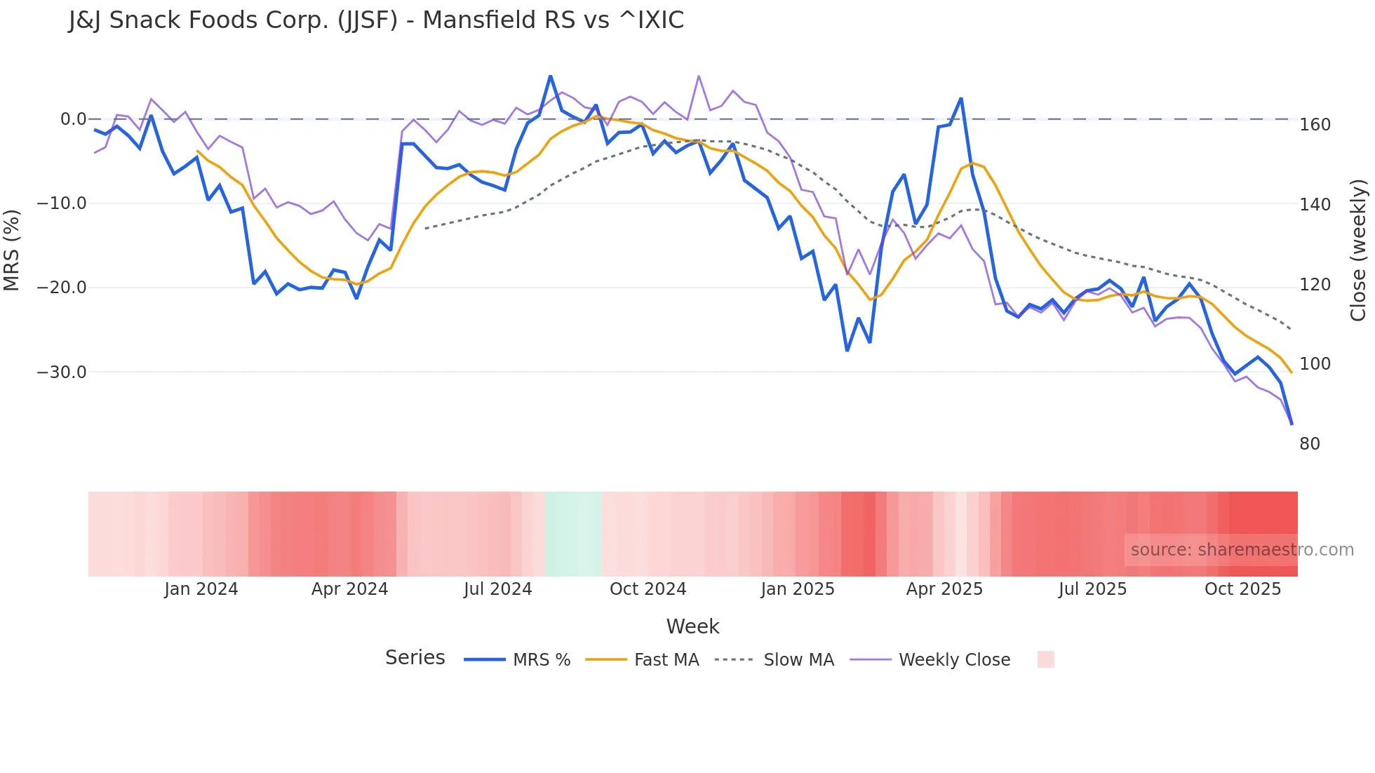 JJSF Mansfield Relative Strength chart