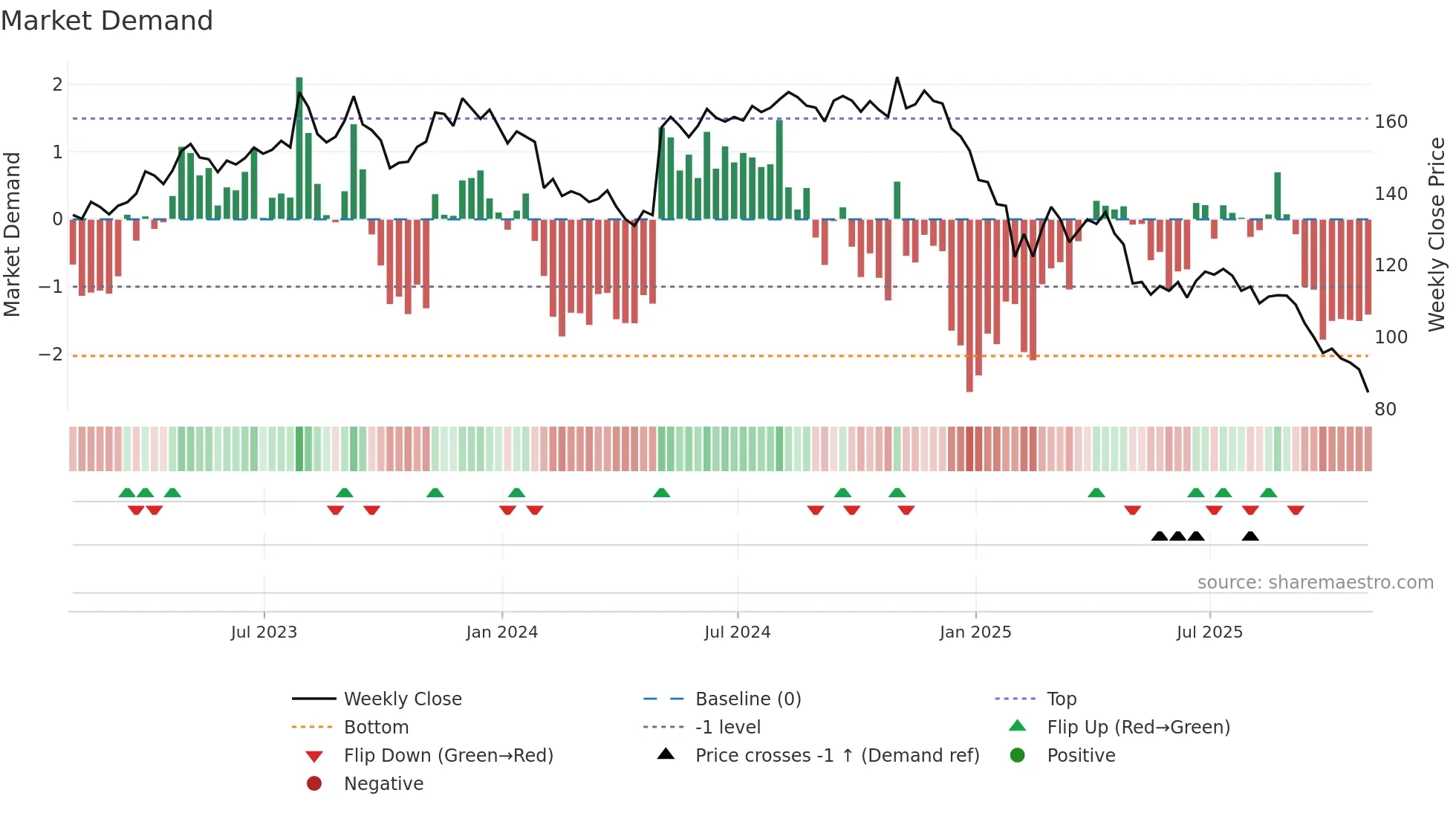 JJSF weekly Market Demand chart