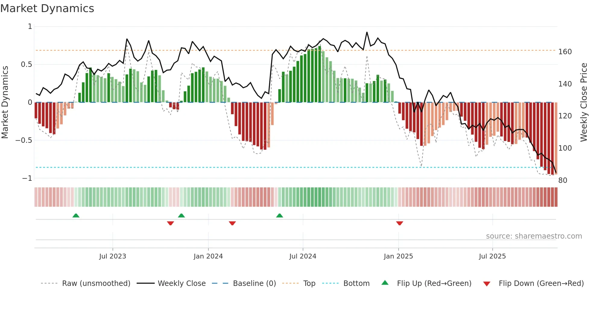 JJSF weekly Market Dynamics chart