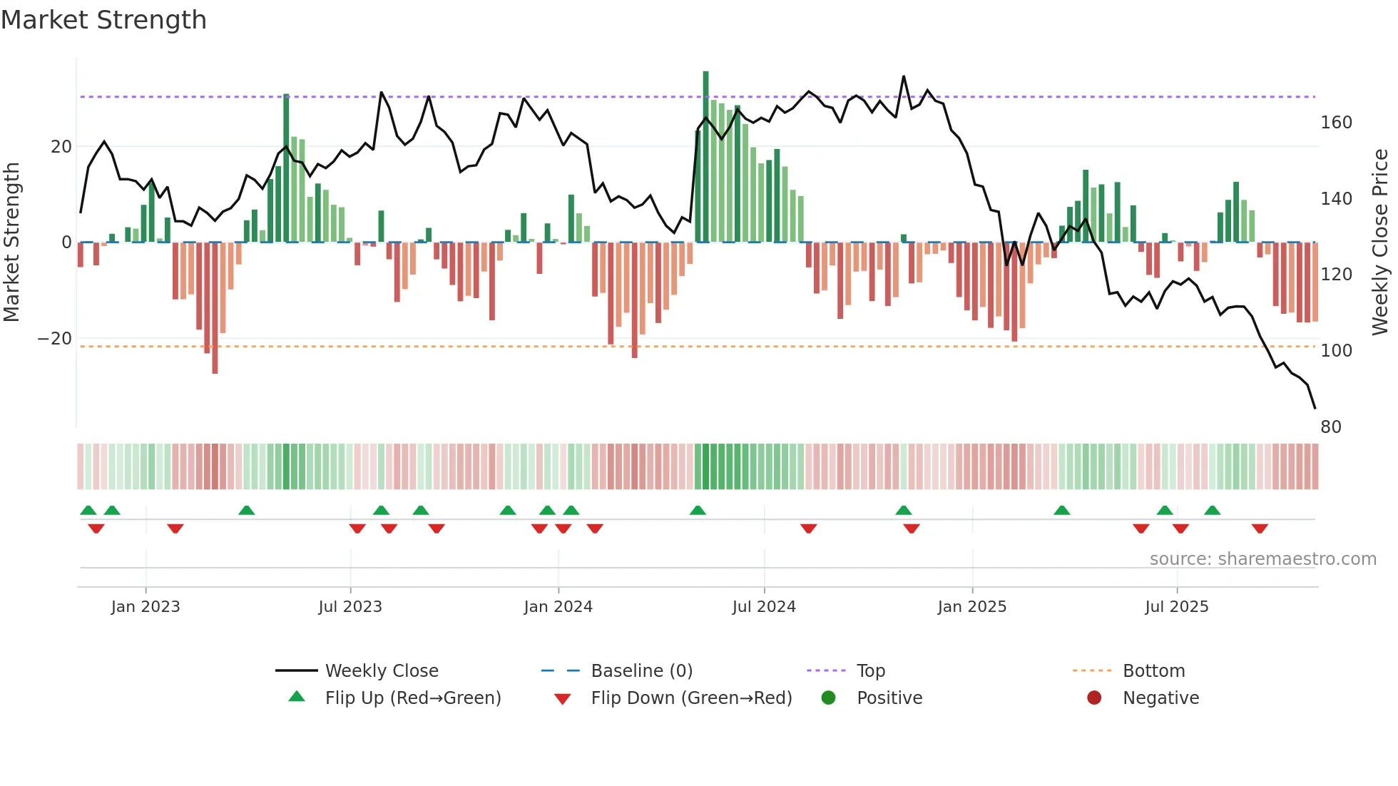JJSF weekly Market Strength chart