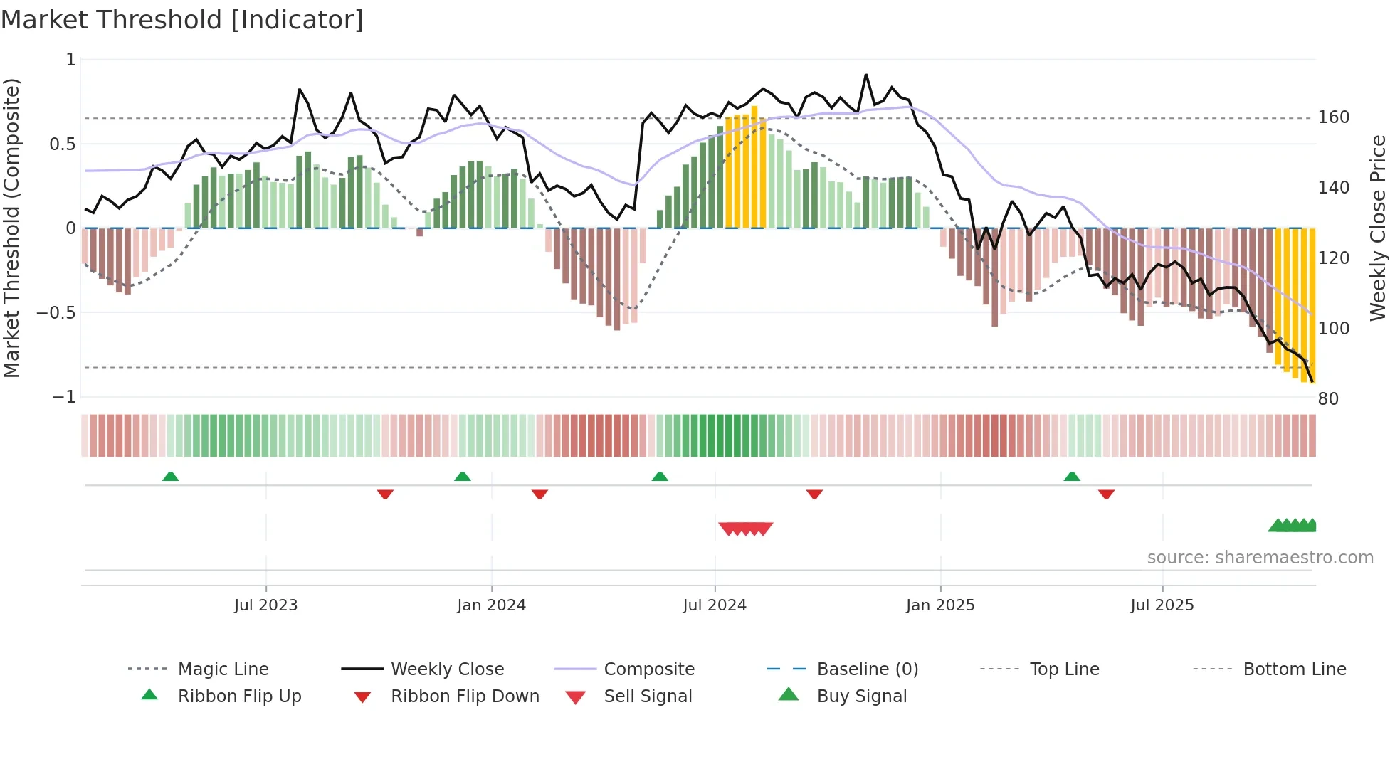 JJSF weekly Market Threshold chart