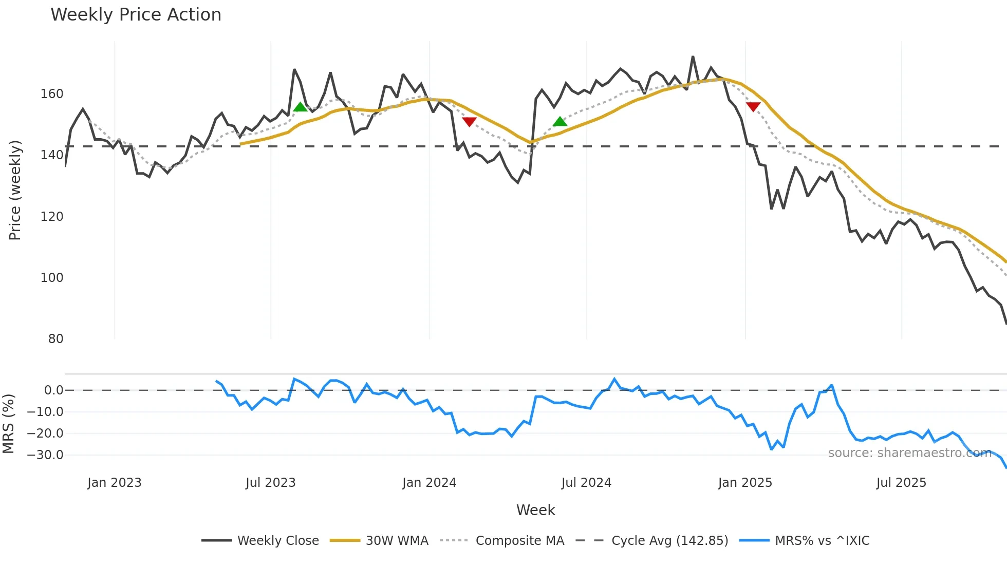 JJSF weekly Price Action chart, closing 2025-10-31