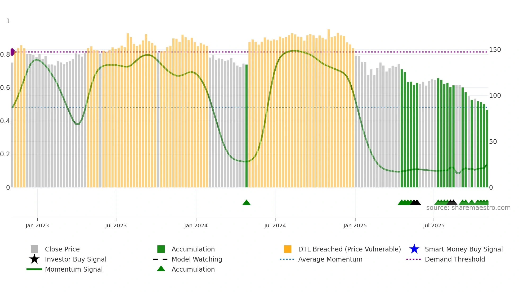 JJSF weekly Smart Money chart