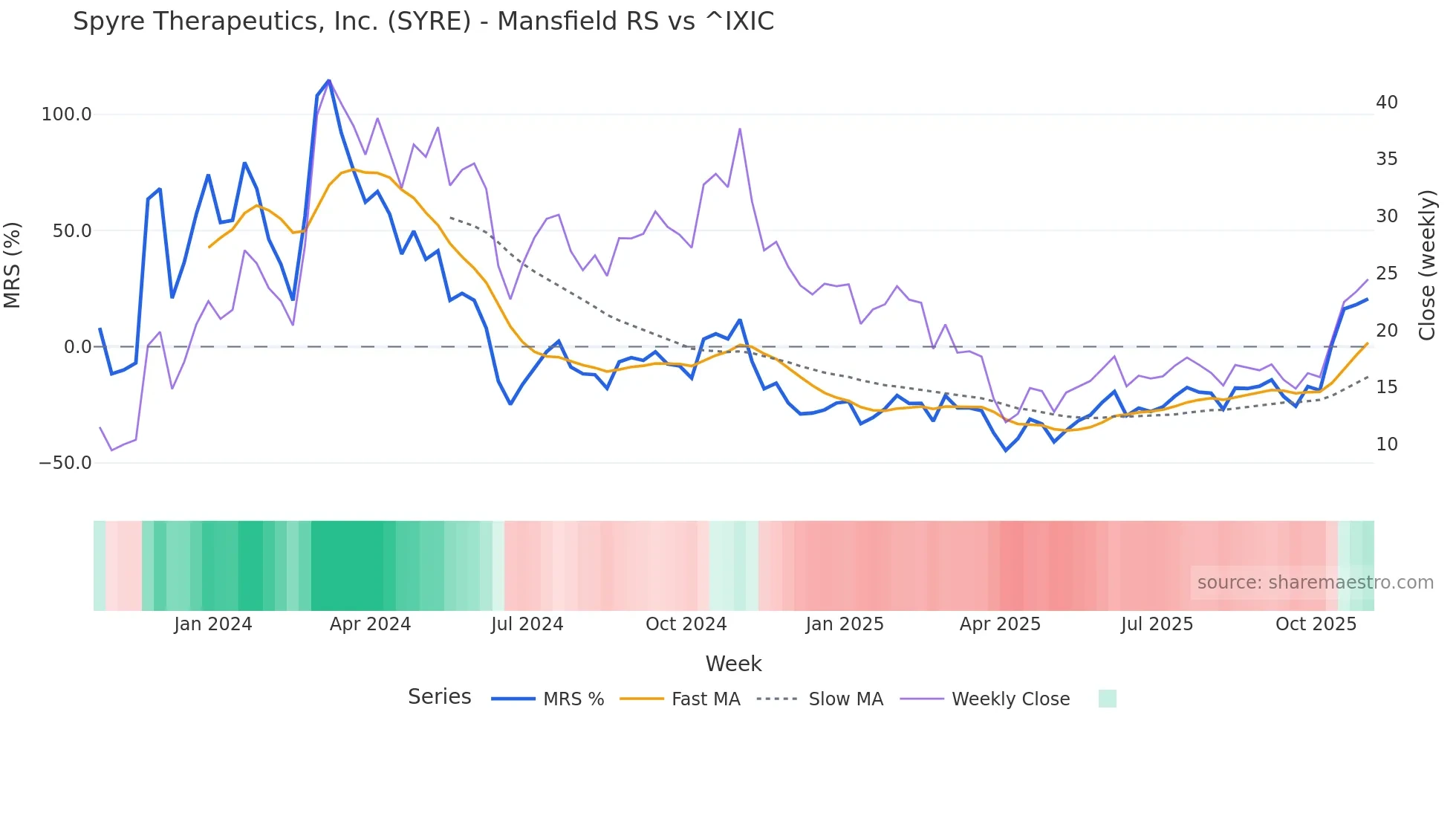 SYRE Mansfield Relative Strength chart