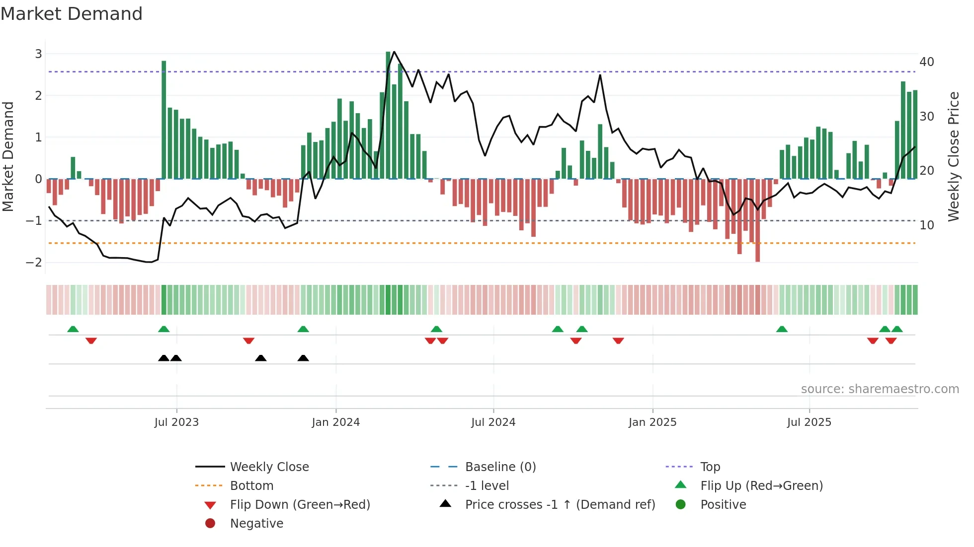 SYRE weekly Market Demand chart