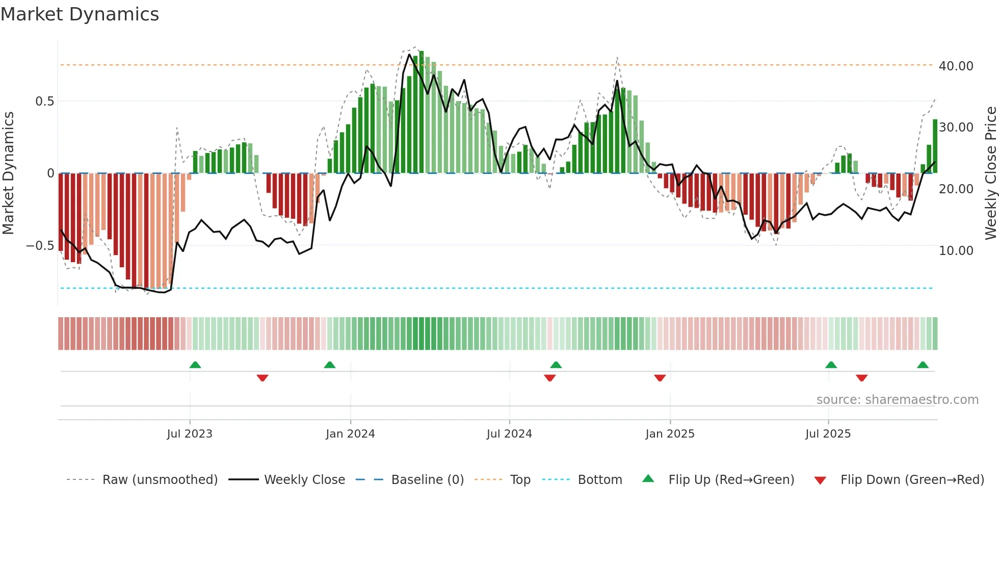 SYRE weekly Market Dynamics chart