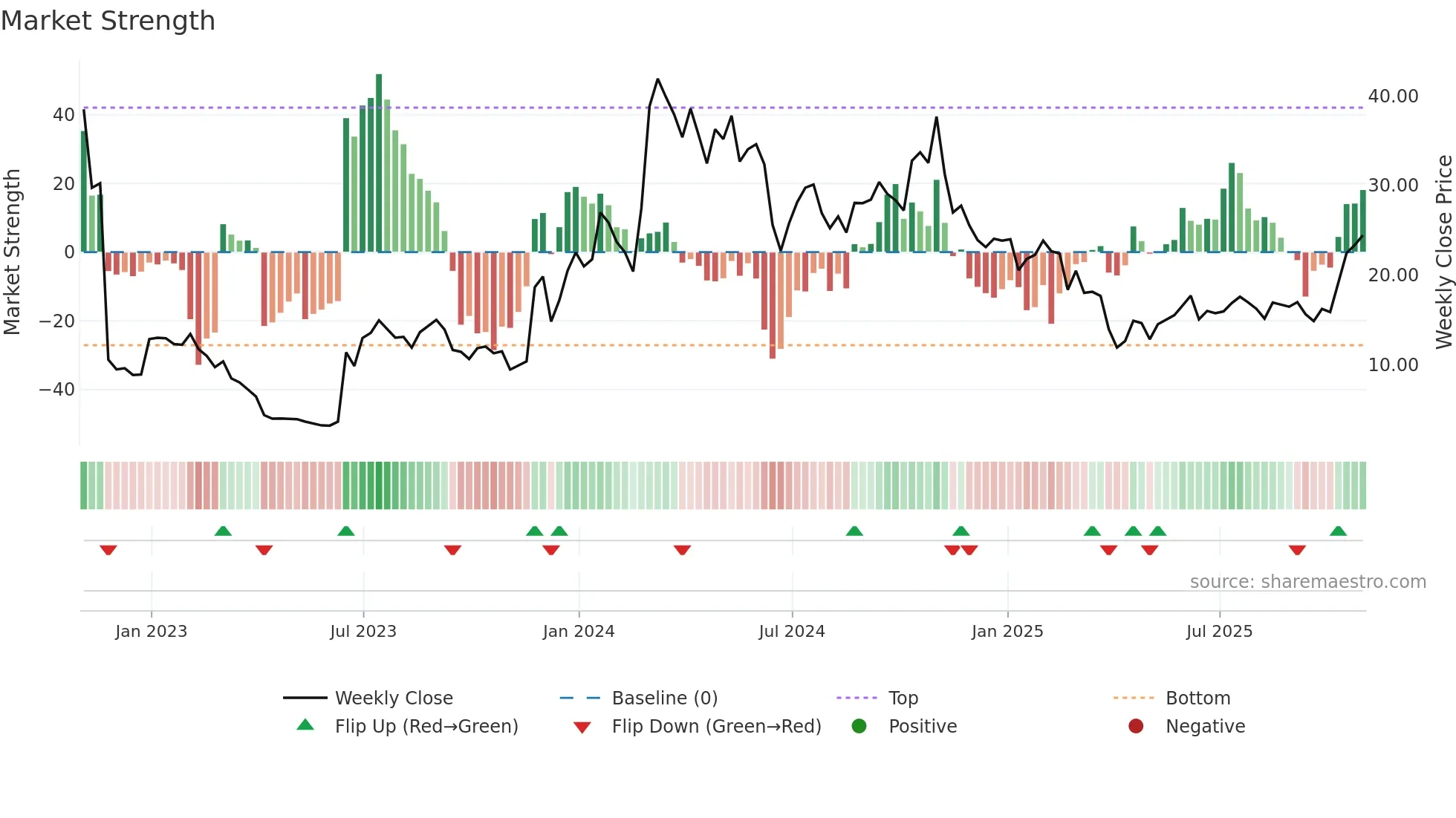 SYRE weekly Market Strength chart