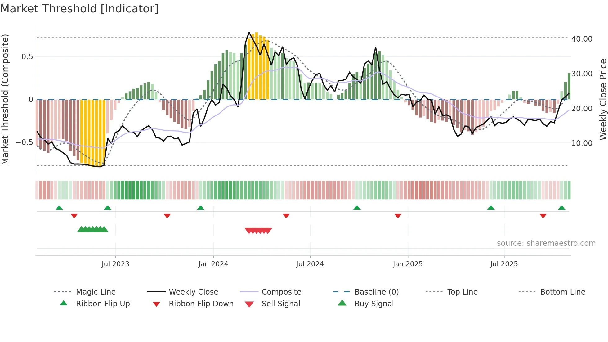 SYRE weekly Market Threshold chart