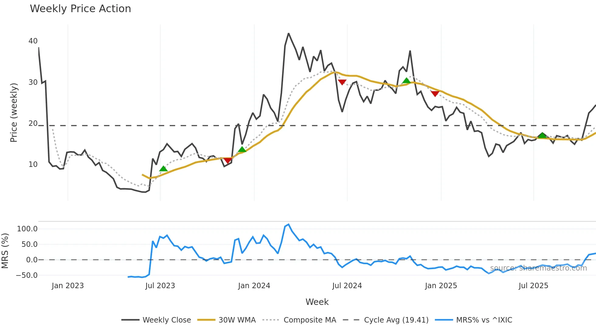 SYRE weekly Price Action chart, closing 2025-10-31
