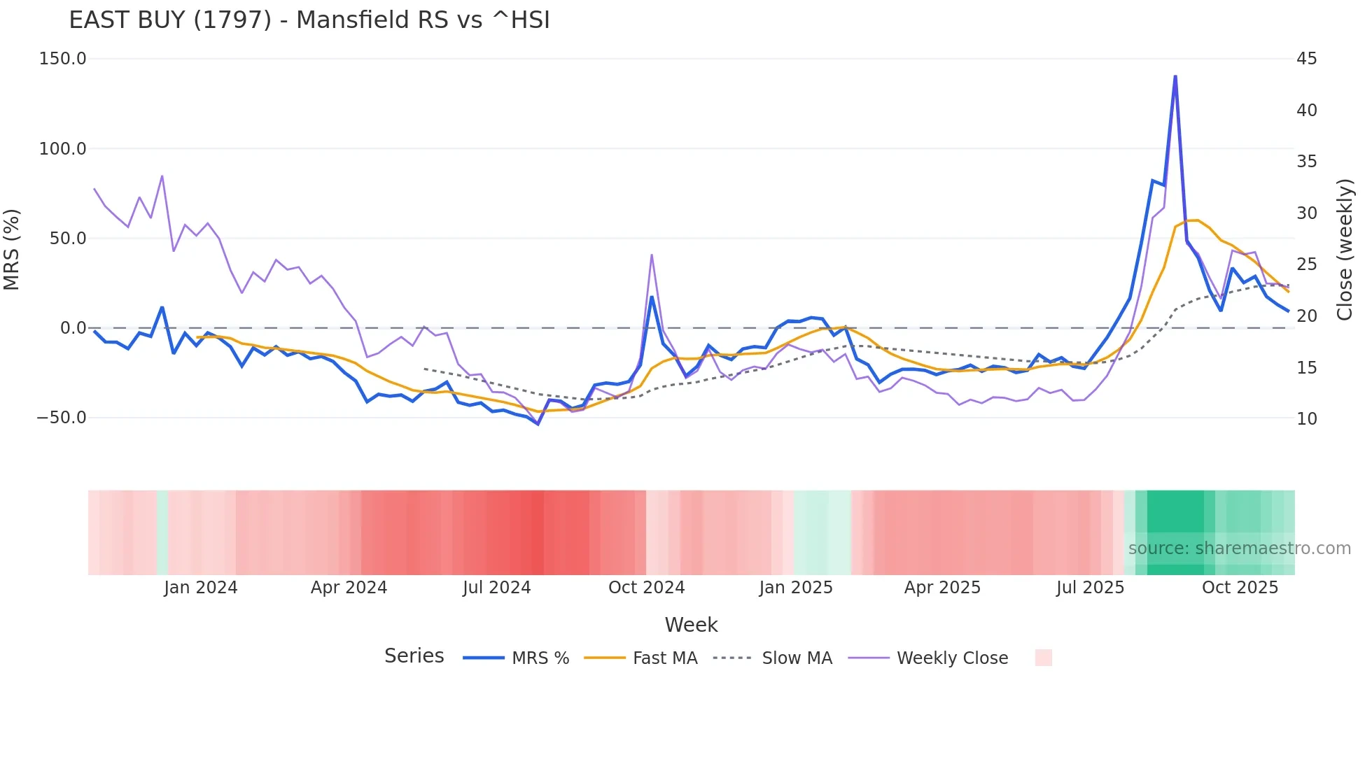 1797 Mansfield Relative Strength chart