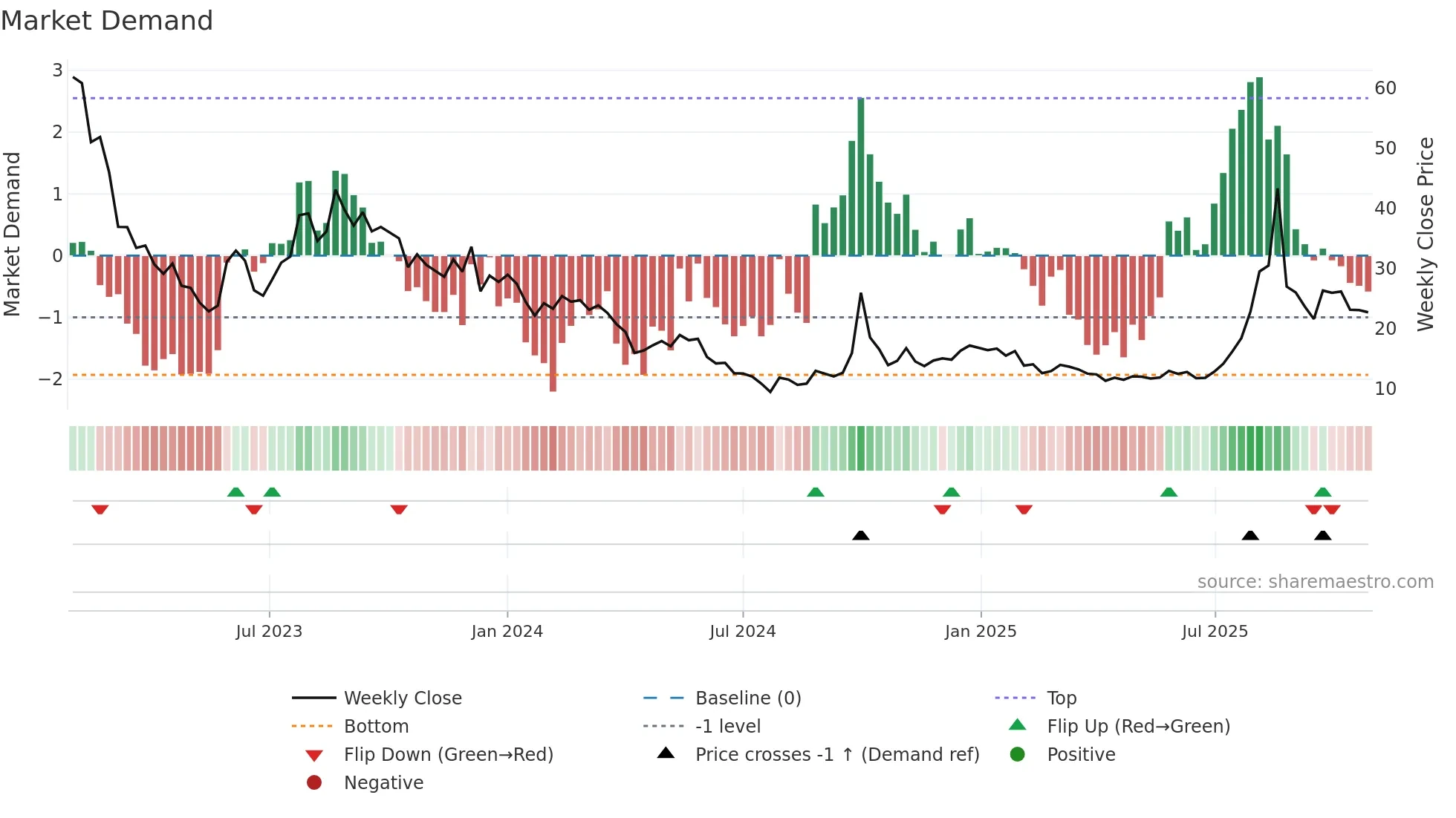 1797 weekly Market Demand chart