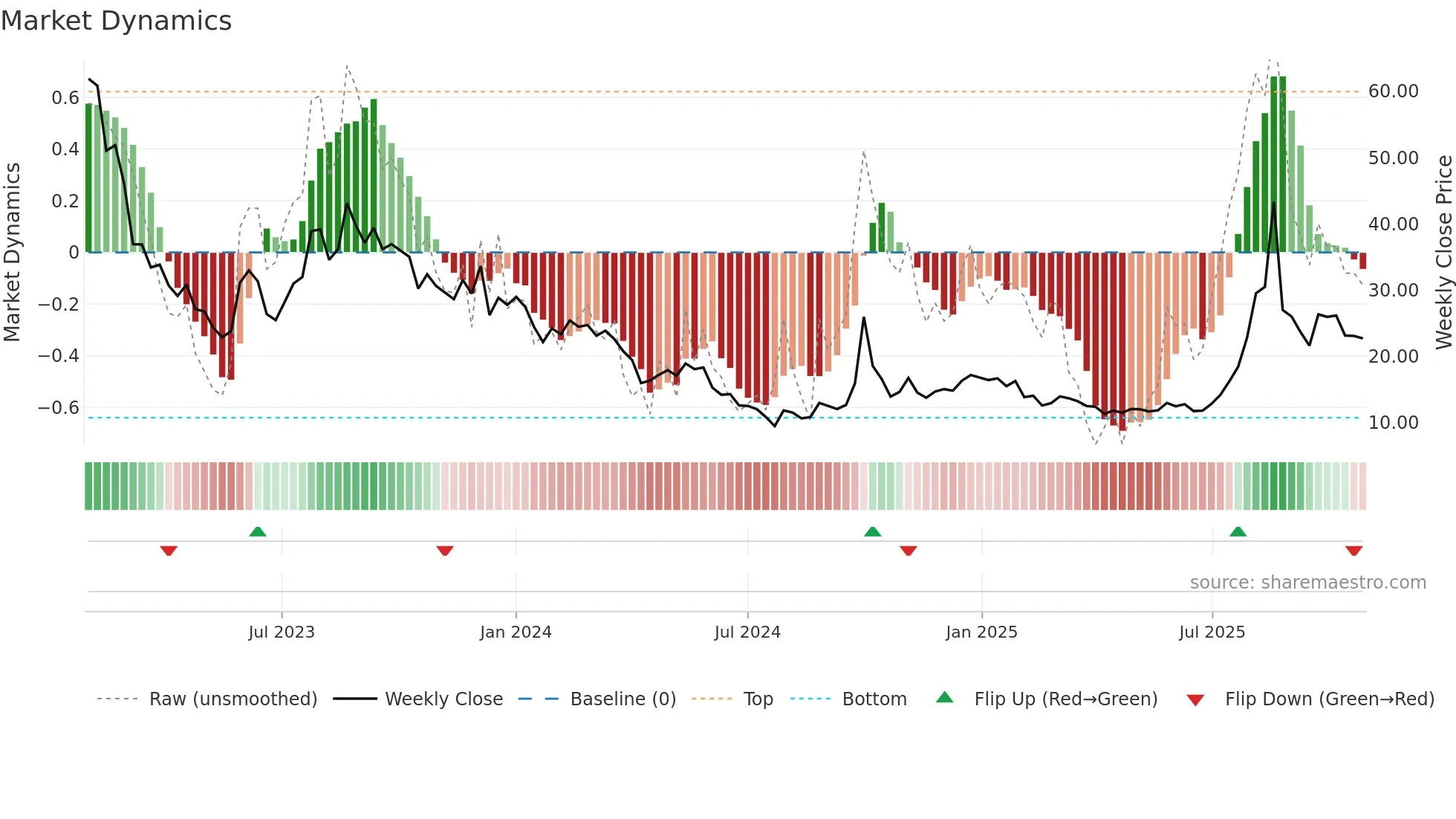 1797 weekly Market Dynamics chart