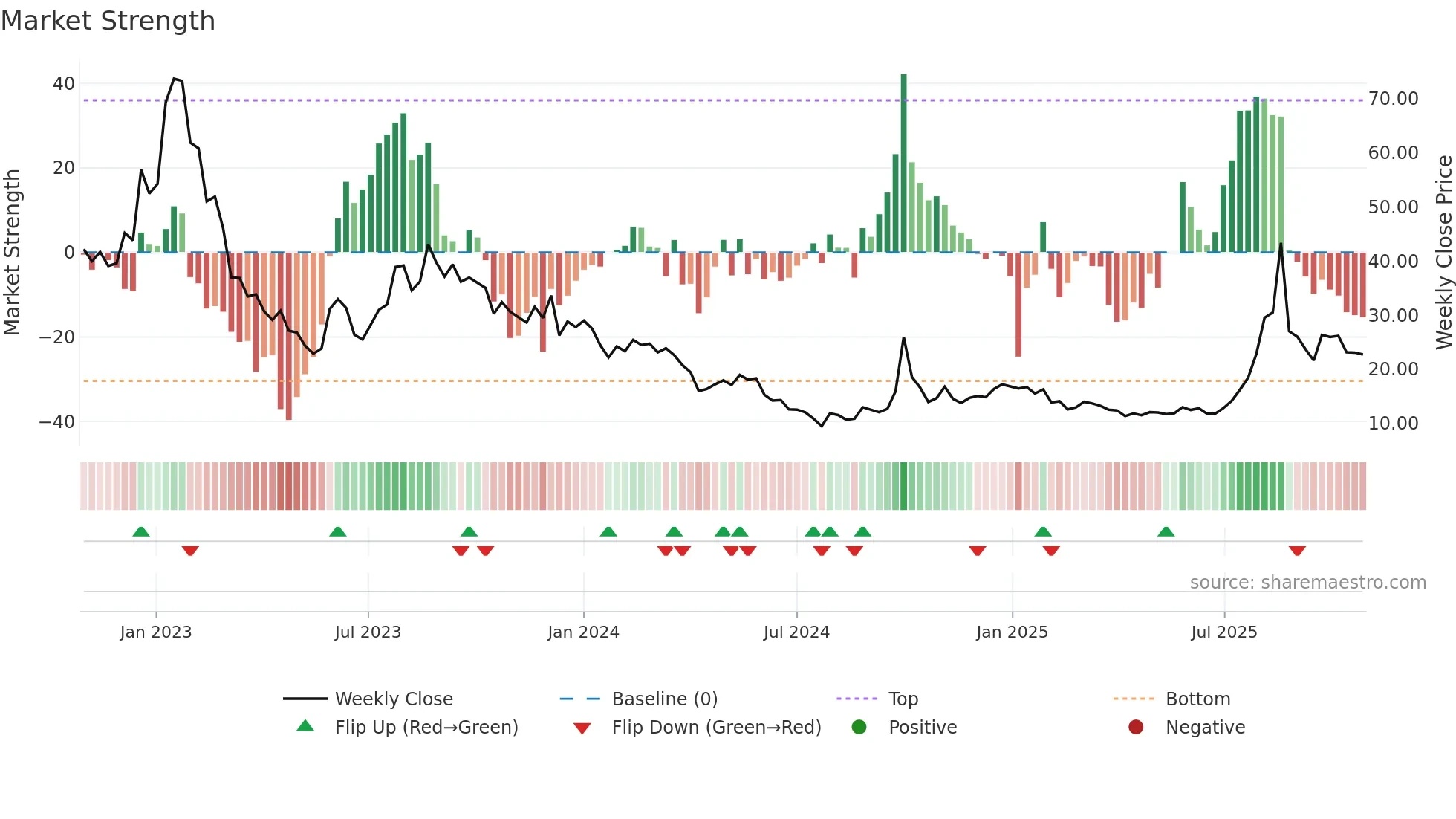 1797 weekly Market Strength chart