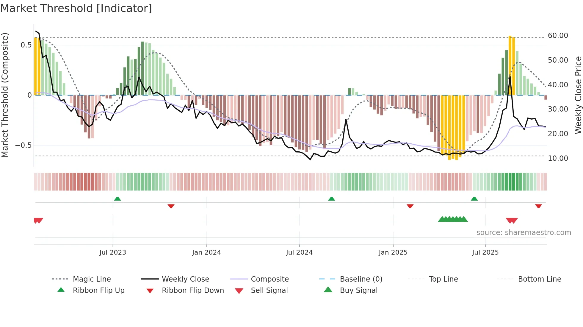 1797 weekly Market Threshold chart