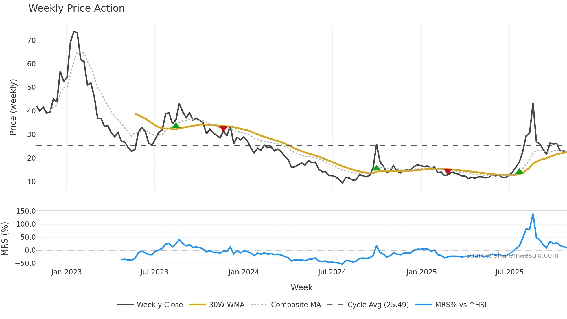 1797 weekly Price Action chart, closing 2025-10-27