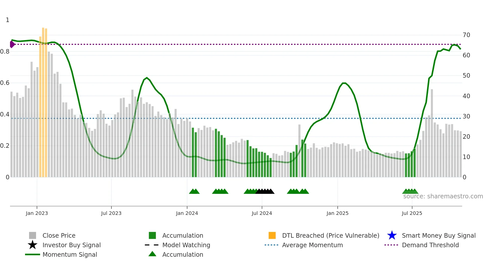 1797 weekly Smart Money chart