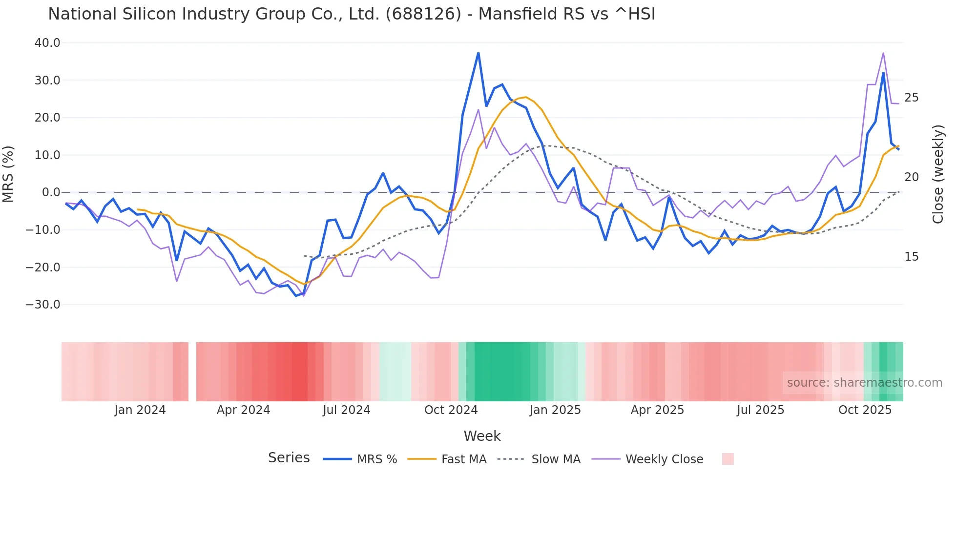 688126 Mansfield Relative Strength chart