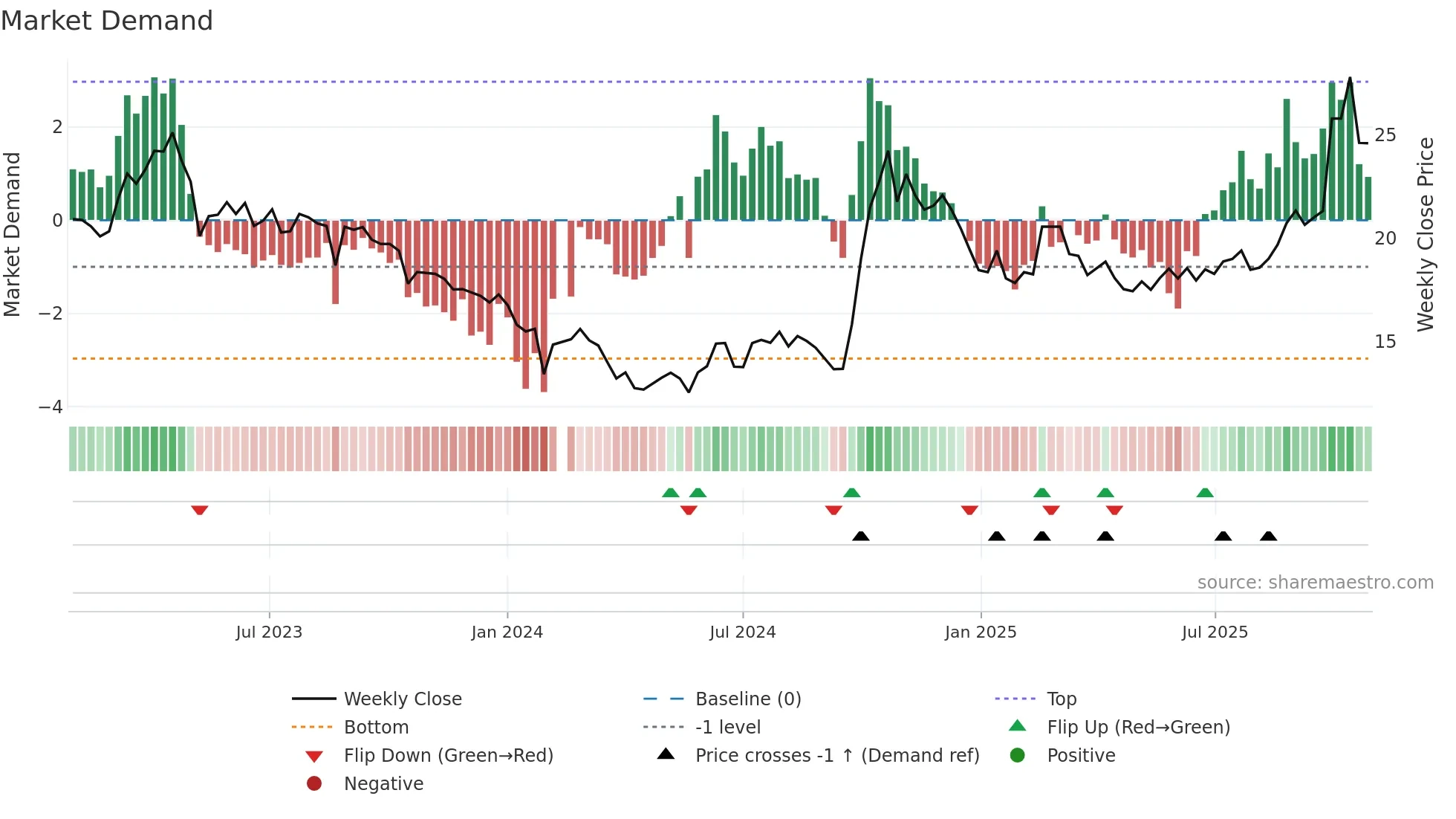 688126 weekly Market Demand chart