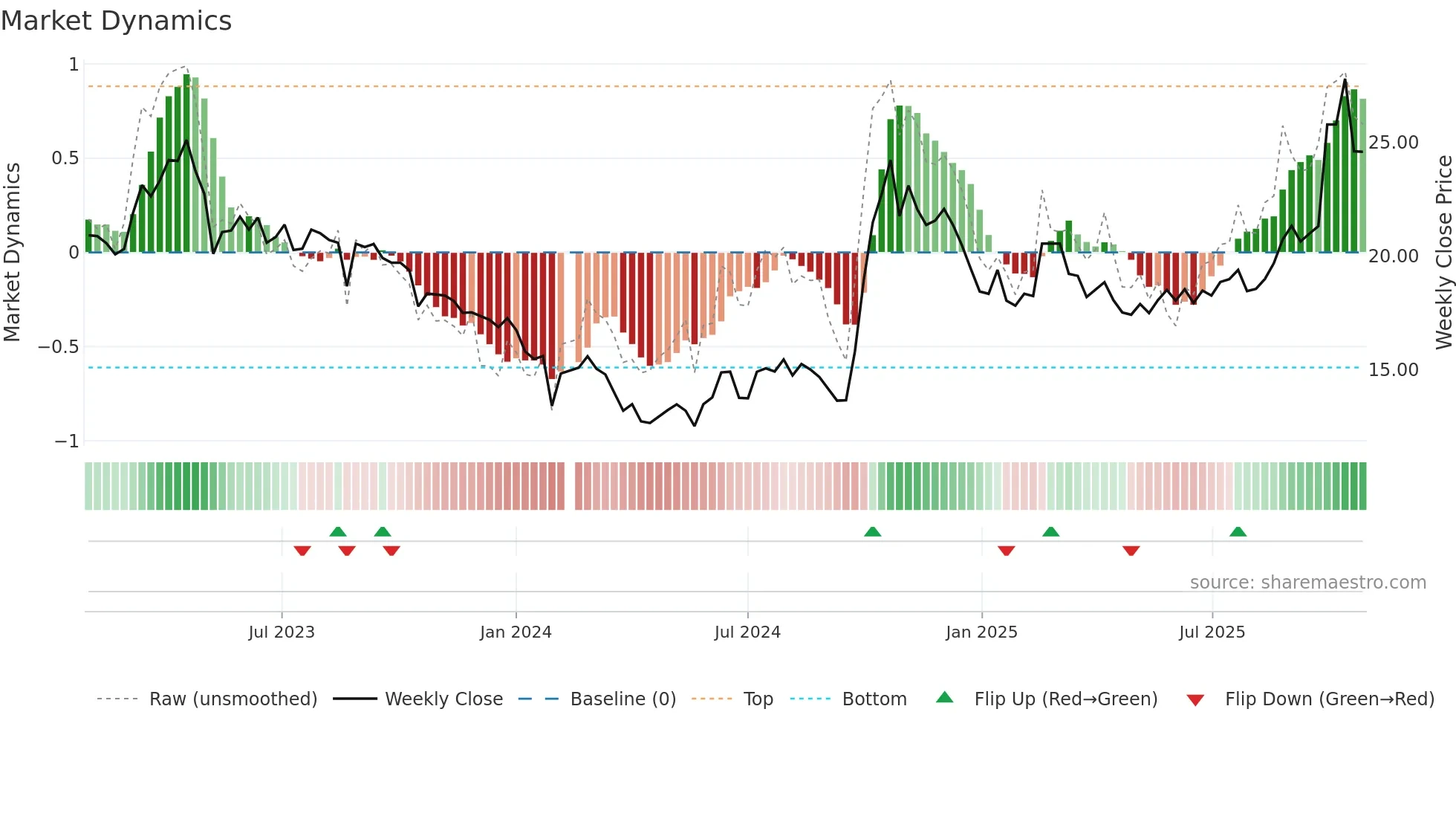 688126 weekly Market Dynamics chart