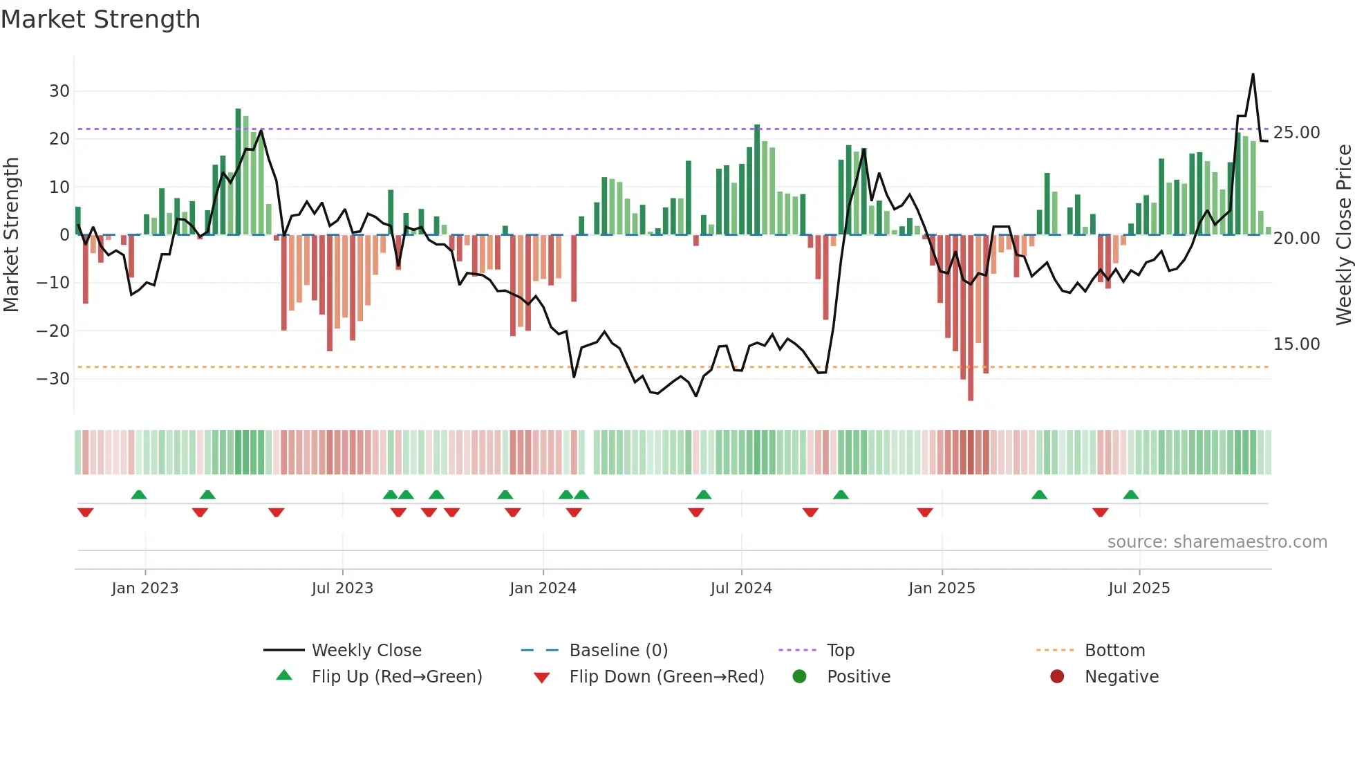 688126 weekly Market Strength chart