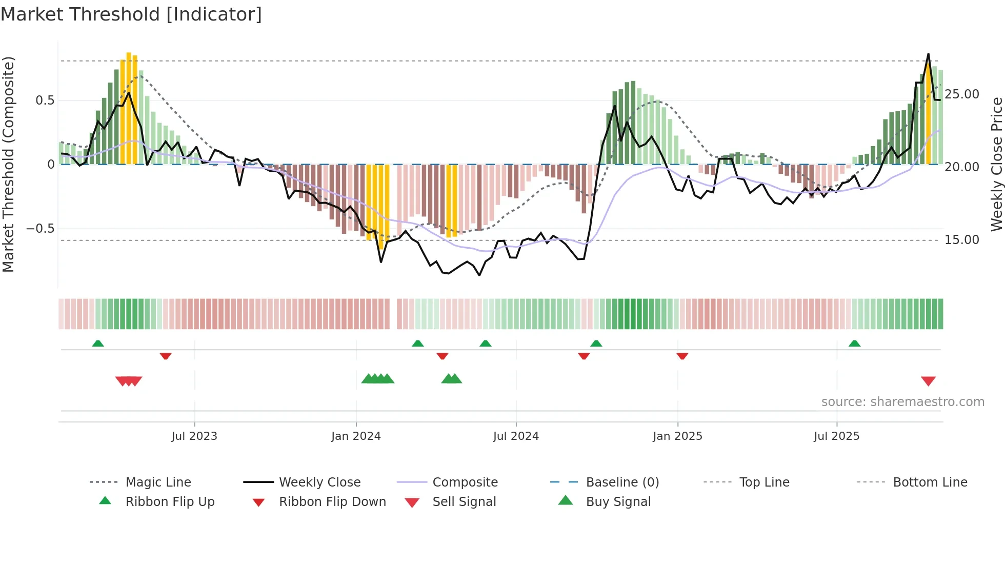 688126 weekly Market Threshold chart